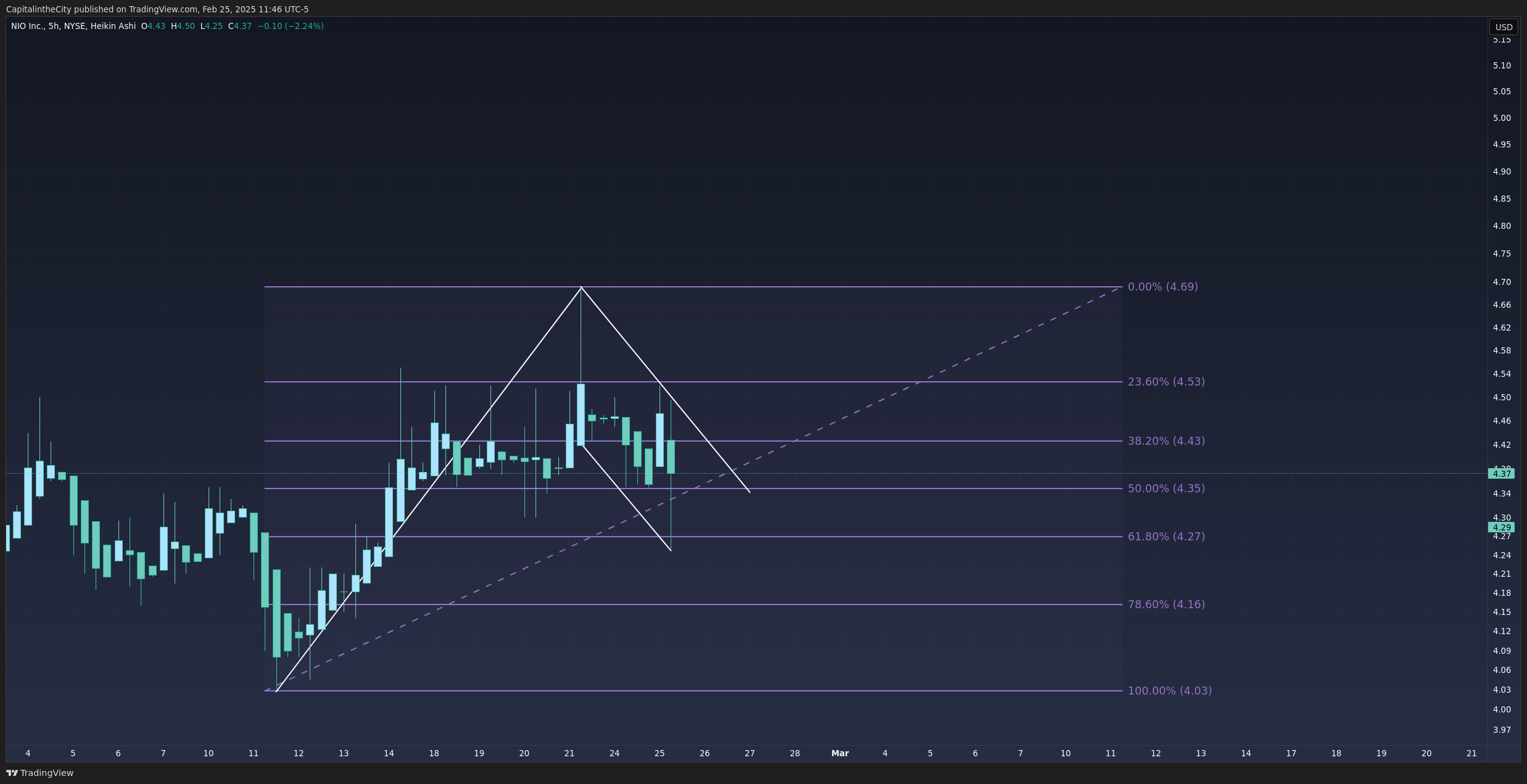 BATS:NIO Chart Image by CapitalintheCity