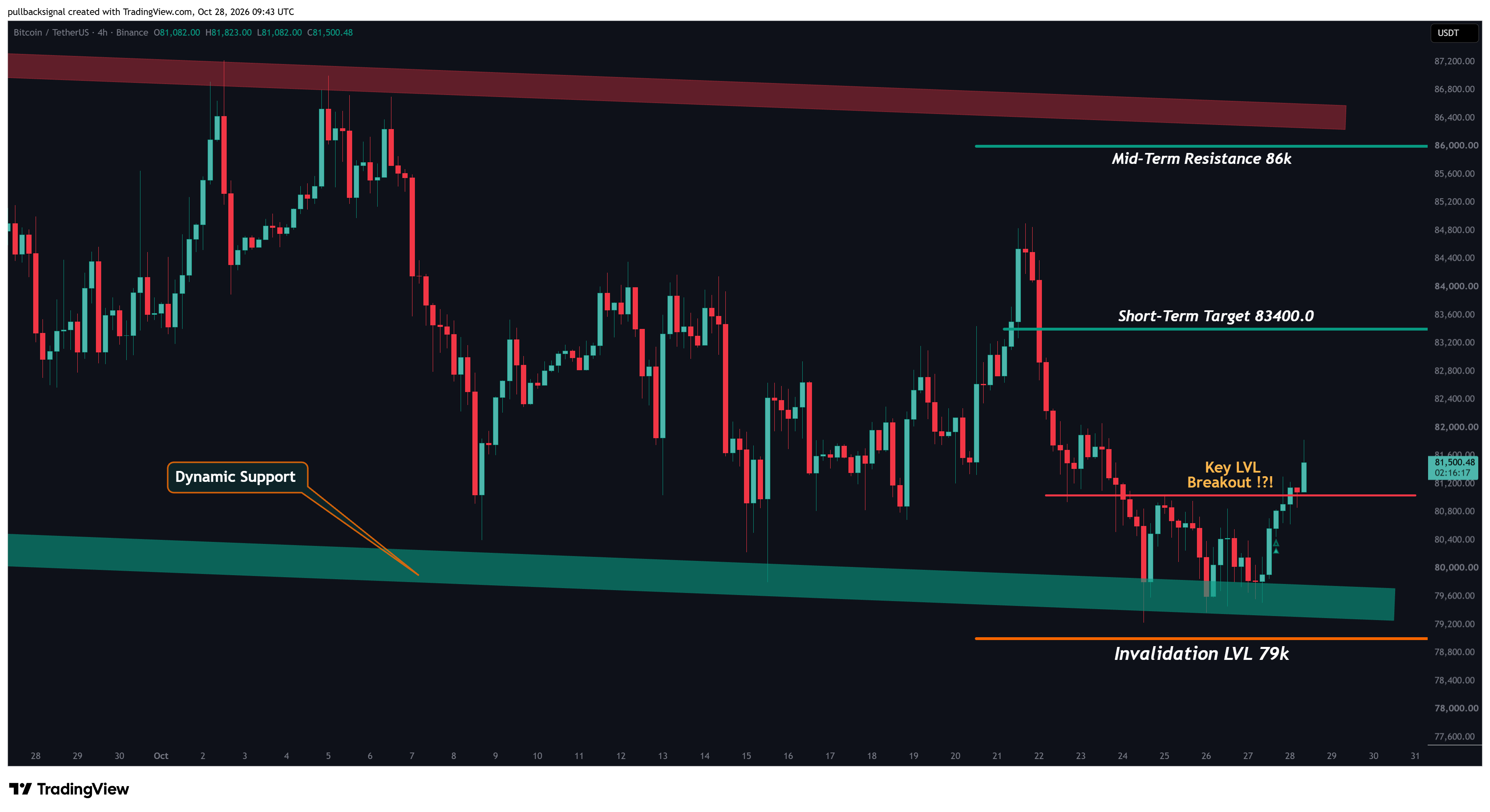 BINANCE:BTCUSDT Chart Image by pullbacksignal