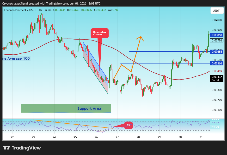 MEXC:BANKUSDT Chart Image by CryptoAnalystSignal