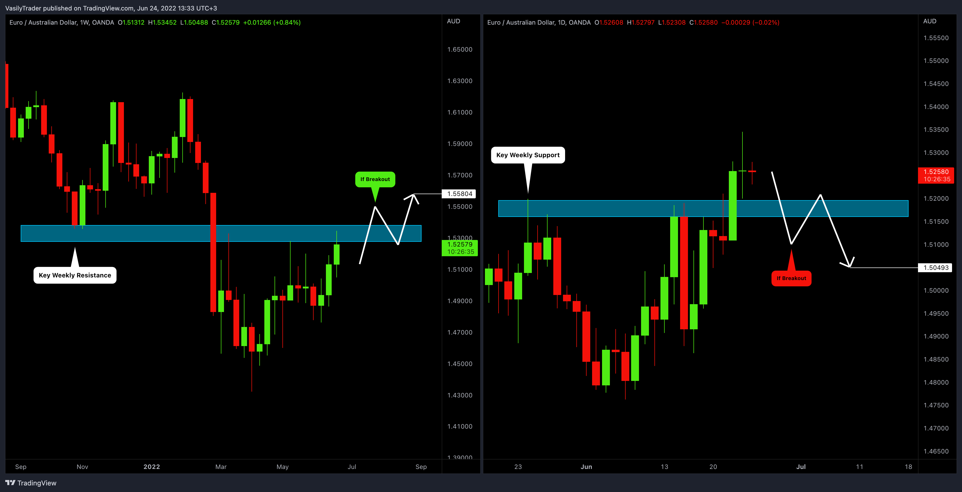 OANDA:EURAUD Chart Image by VasilyTrader