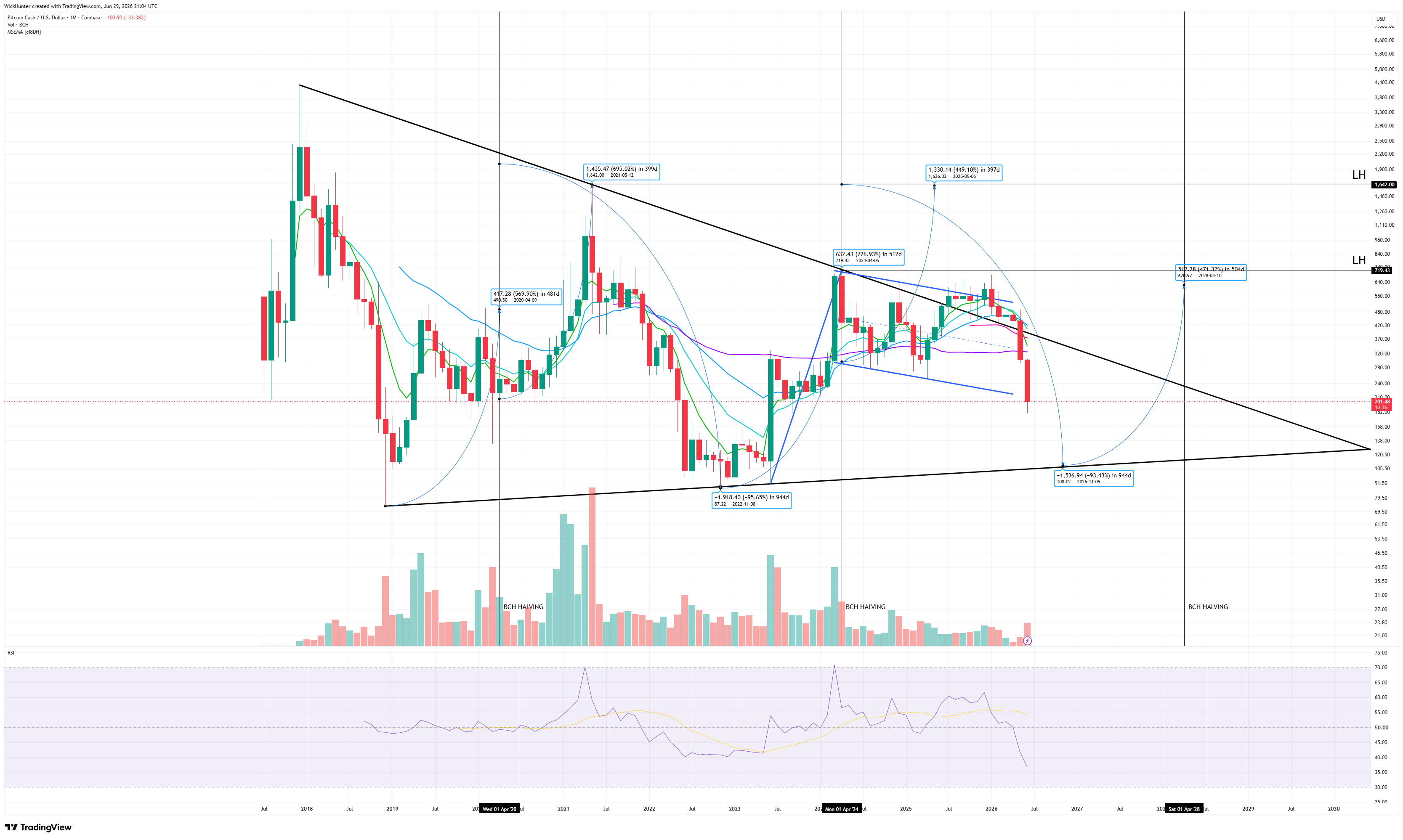 COINBASE:BCHUSD Chart Image by WickHunter
