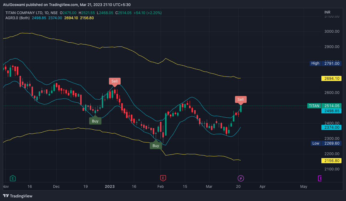 NSE:TITAN Chart Image by Dr_AtulGoswami