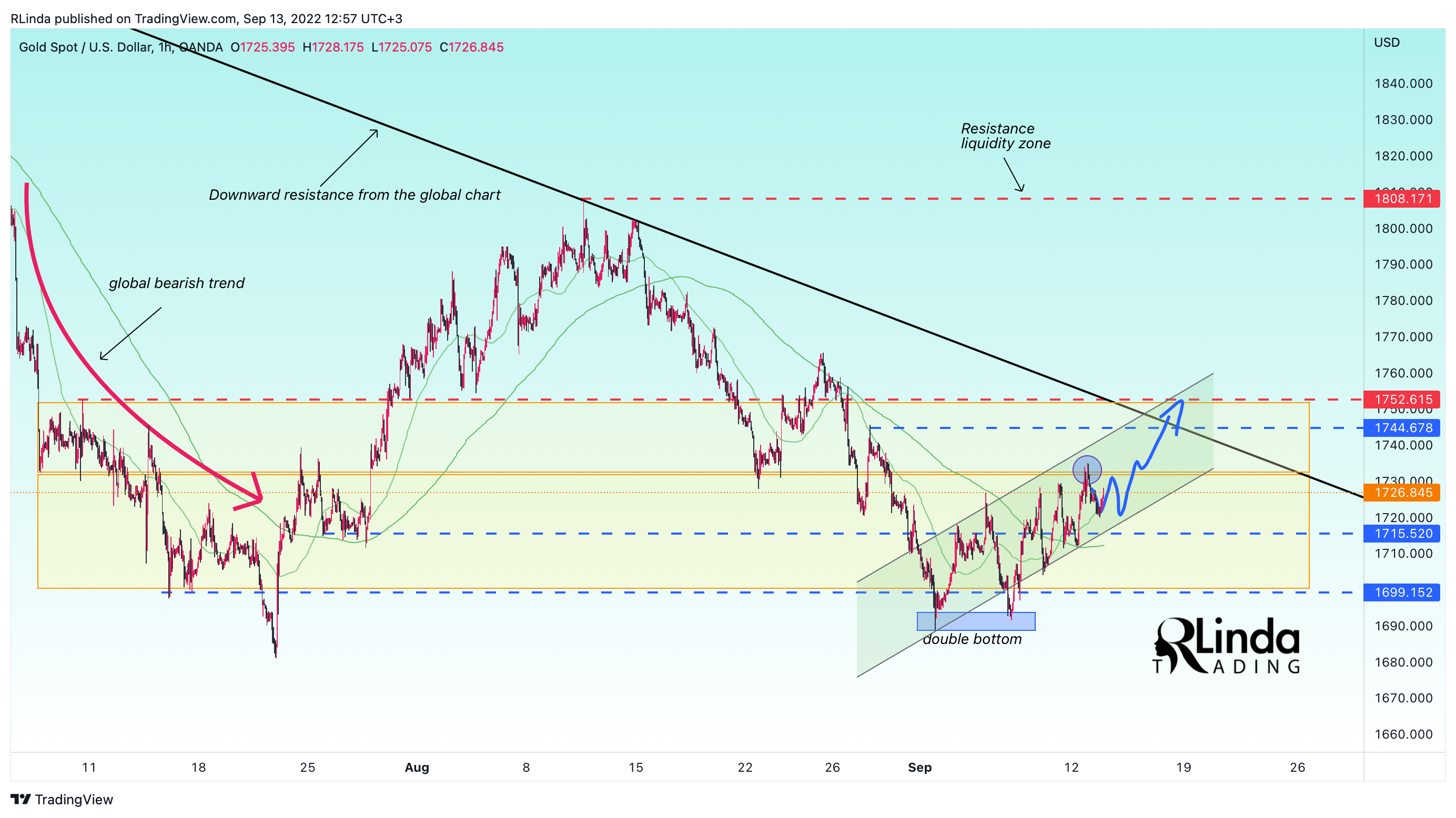 OANDA:XAUUSD Chart Image by RLinda