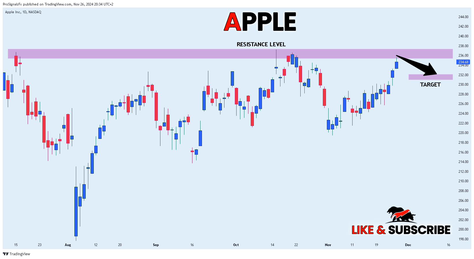 Imej Carta BATS:AAPL oleh ProSignalsFx