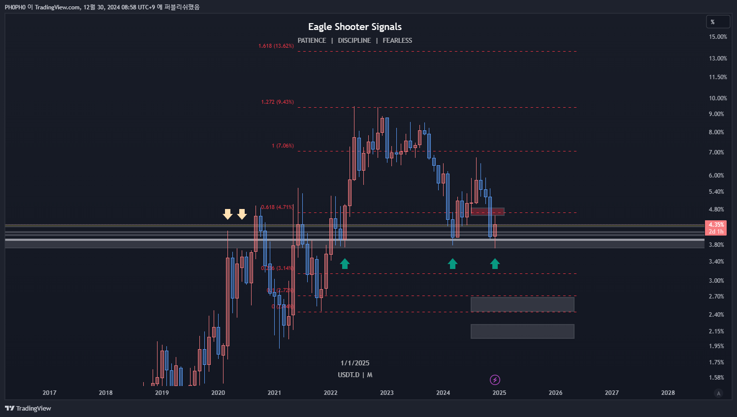 CRYPTOCAP:USDT.D Chart Image by PH0PH0
