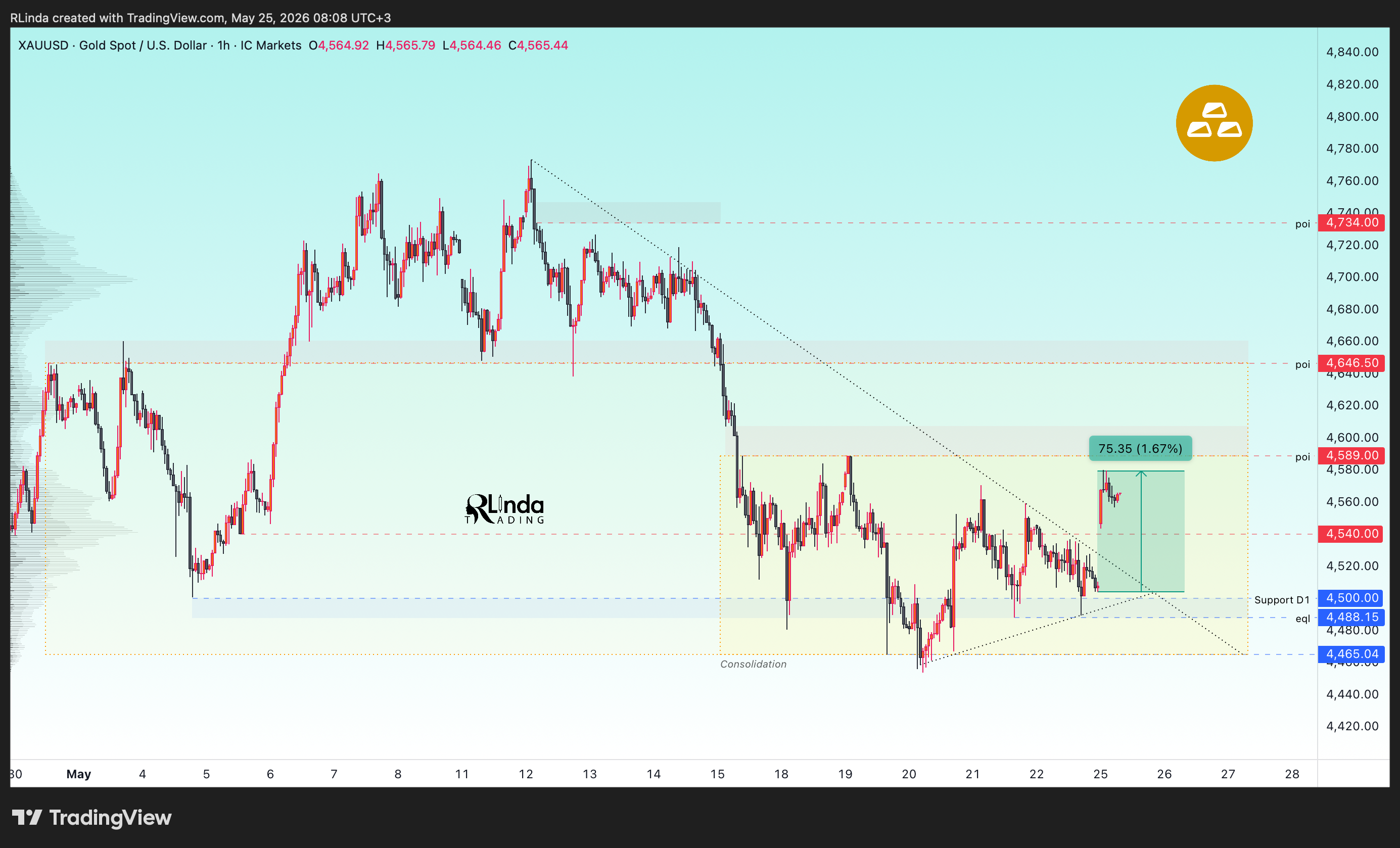ICMARKETS:XAUUSD 圖表圖片 由 RLinda 提供