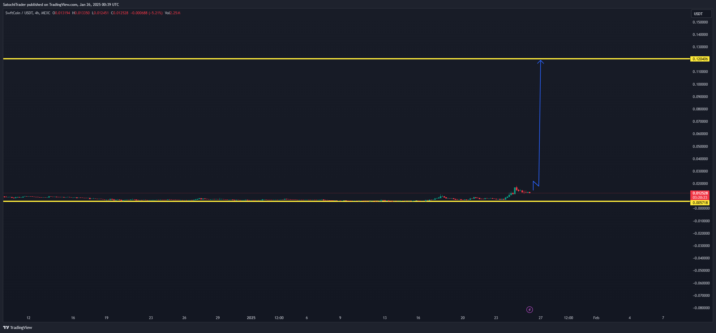 MEXC:SWFTCUSDT Image du graphique par SatochiTrader