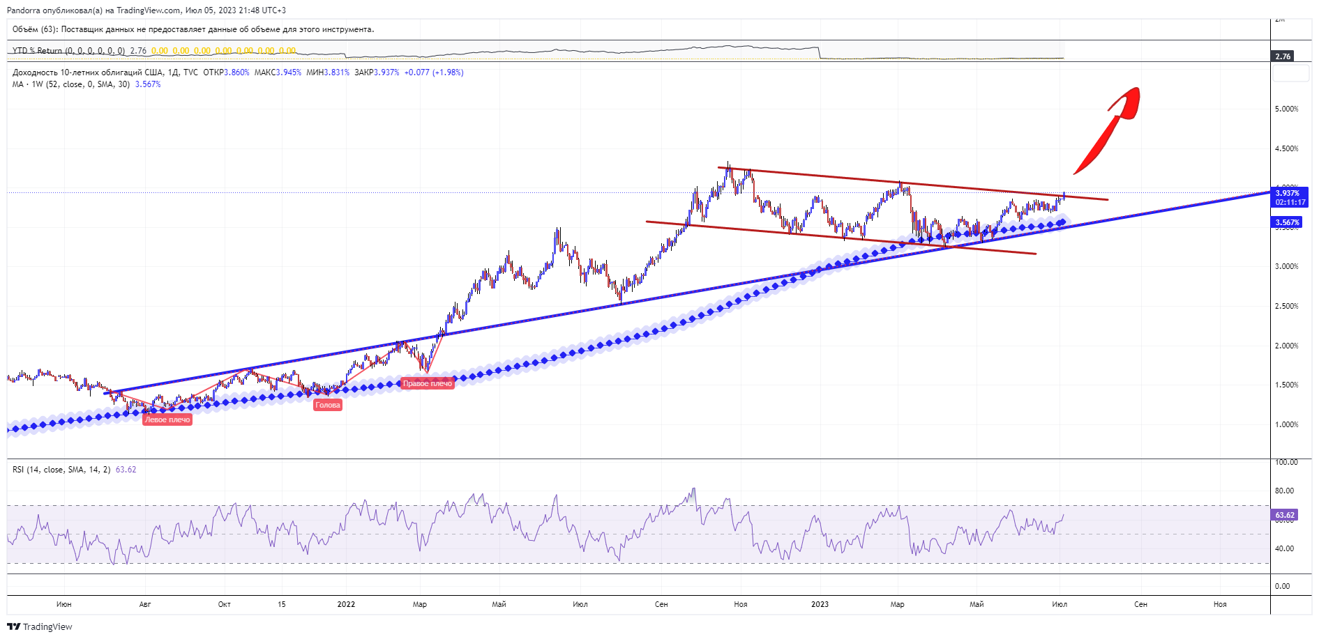 TVC:US10Y Chart Image by PandorraResearch