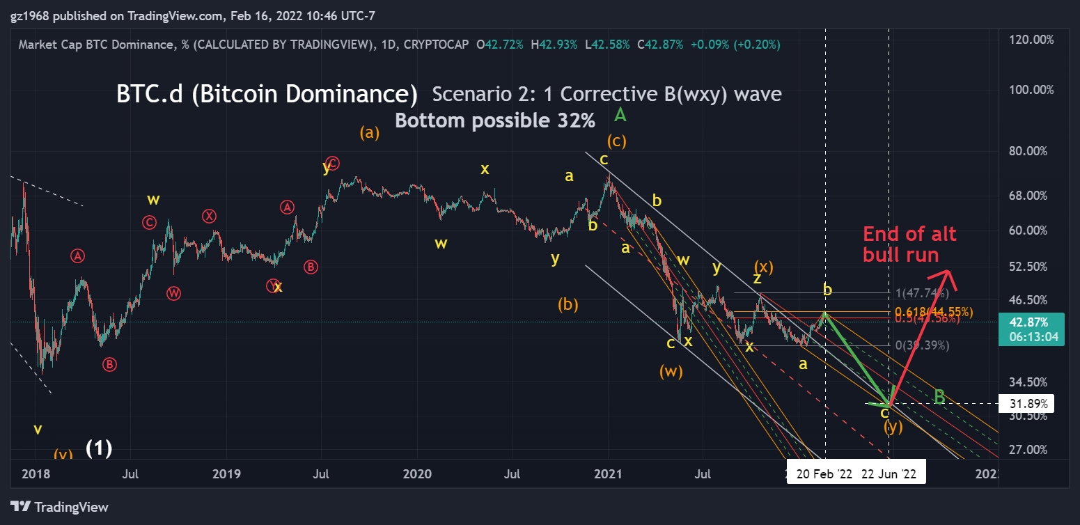 CRYPTOCAP:BTC.D Chart Image by gz1968