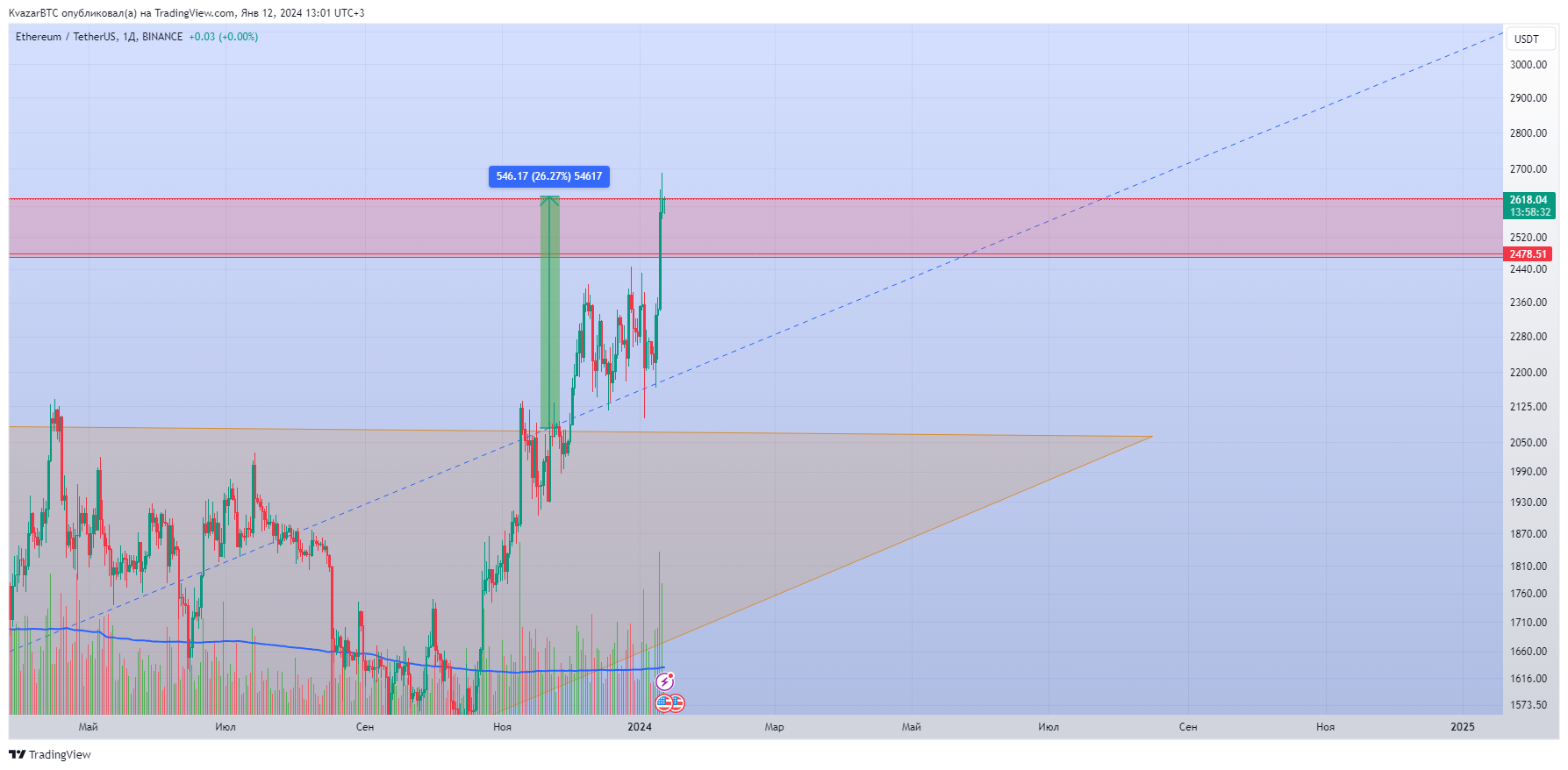 BINANCE:ETHUSDT Chart Image by KvazarBTC