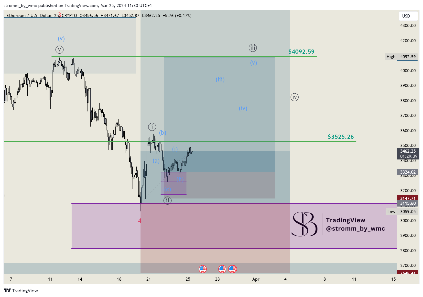 CRYPTO:ETHUSD Chart Image by stromm