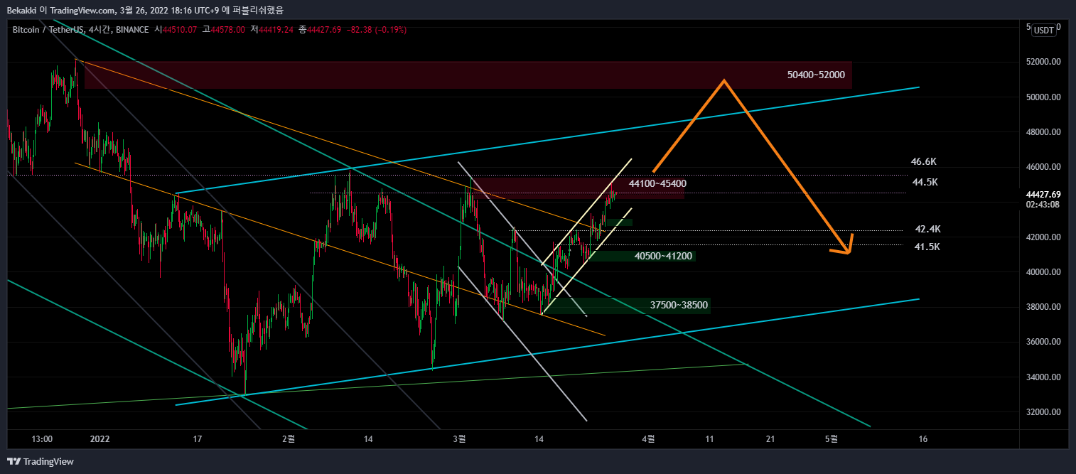 BINANCE:BTCUSDT Chart Image by Bekakki