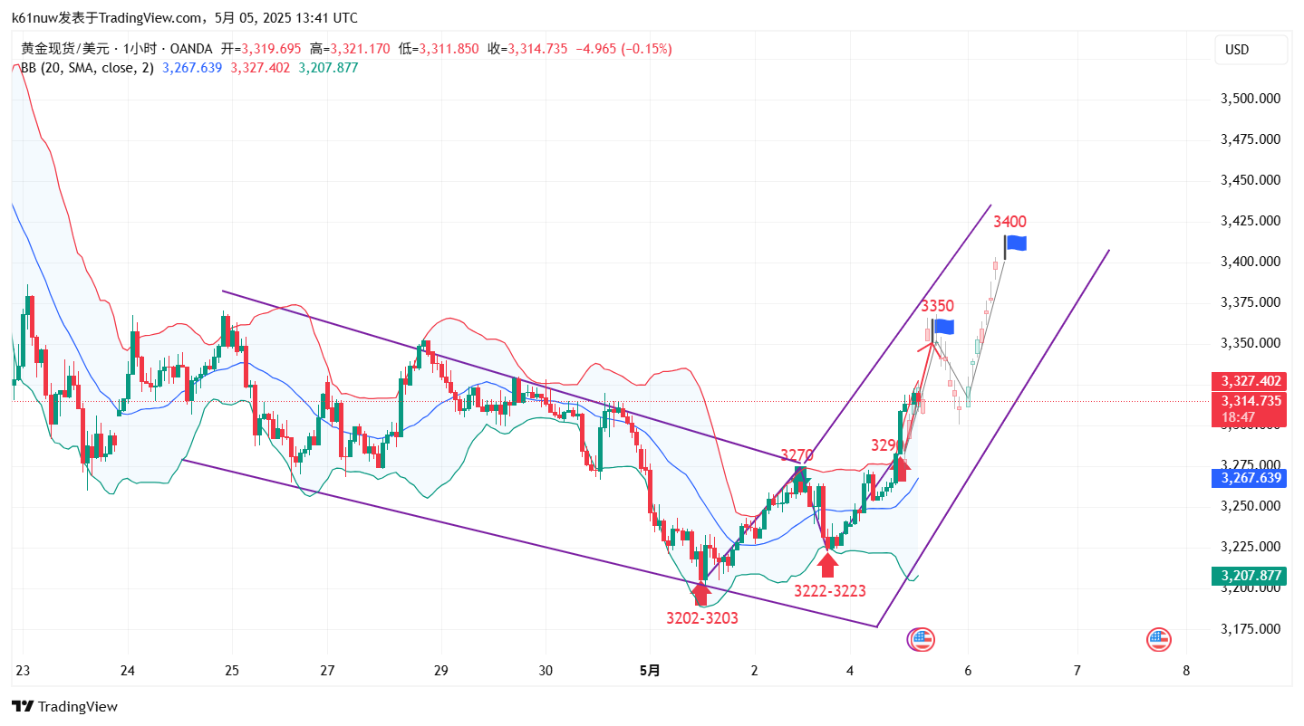 OANDA:XAUUSD Chart Image by k61nuw