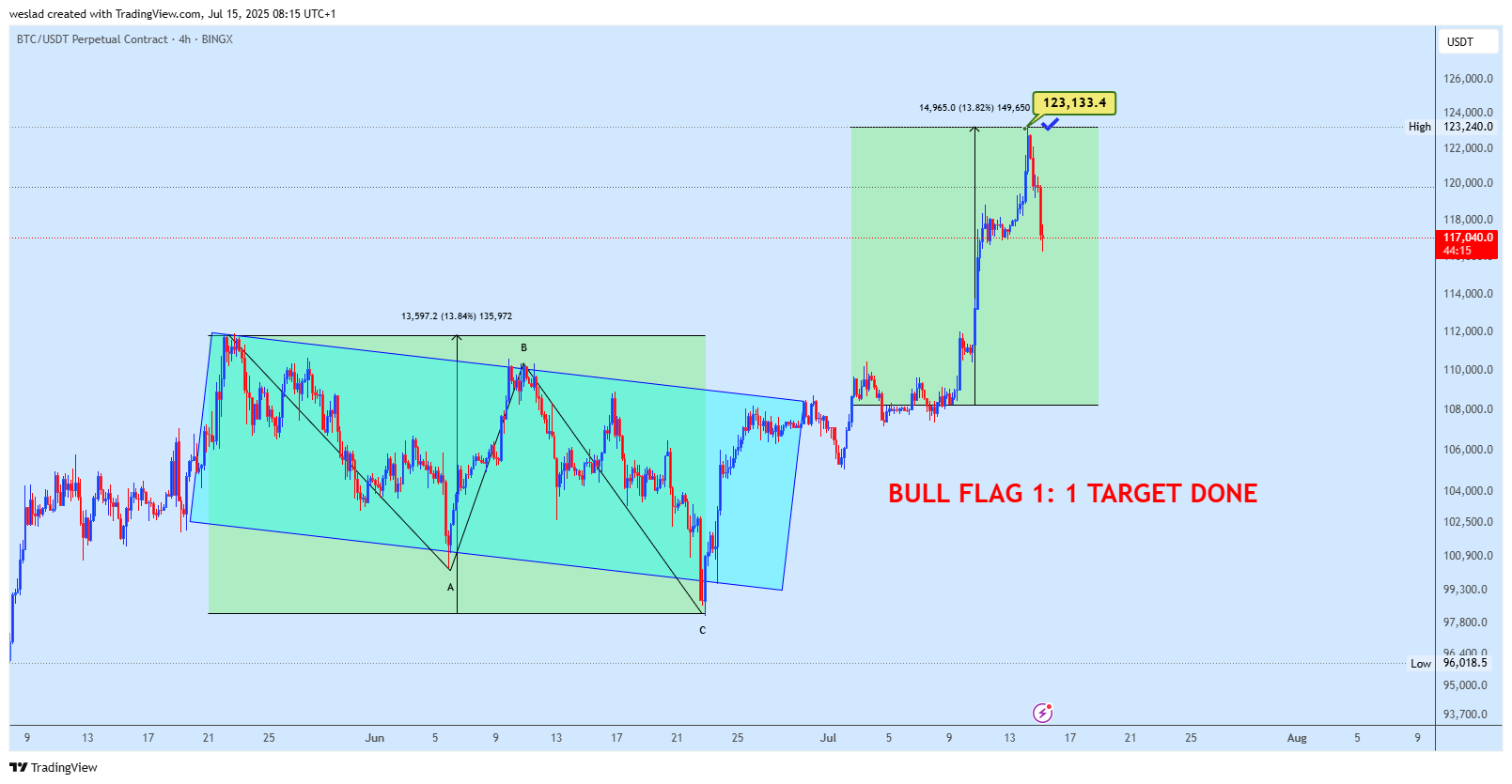 BINGX:BTCUSDT.P Chart Image by weslad