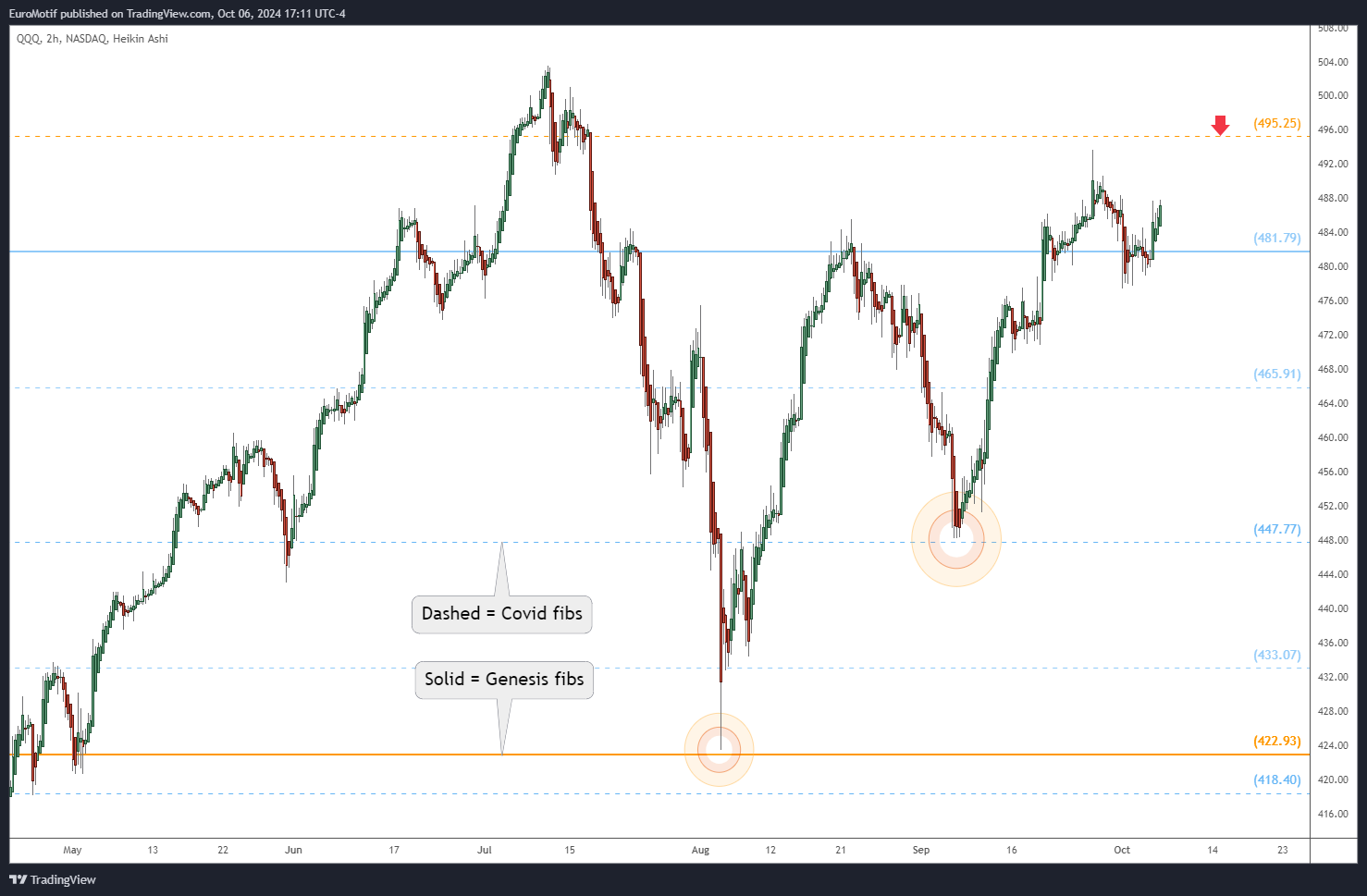 BATS:QQQ Chart Image by EuroMotif
