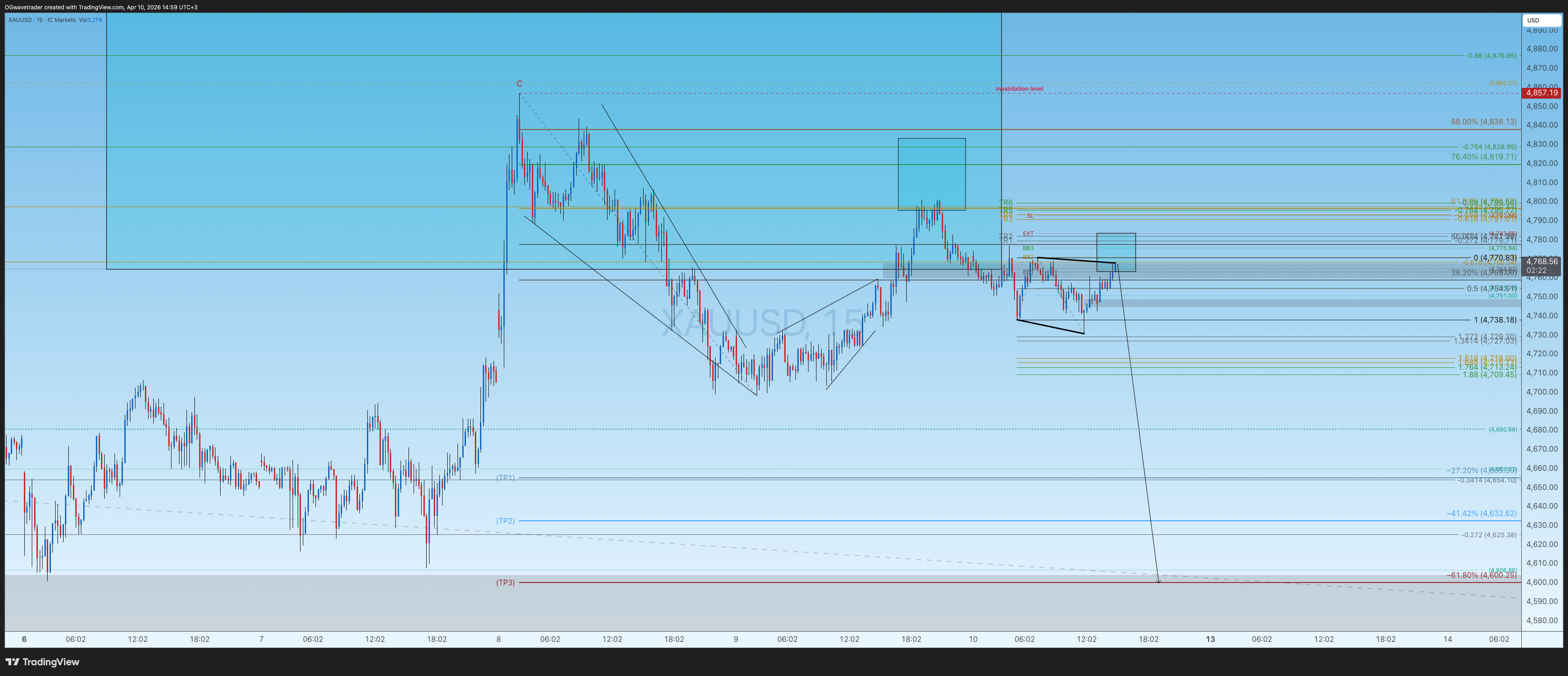 ICMARKETS:XAUUSD Chart Image by OGwavetrader