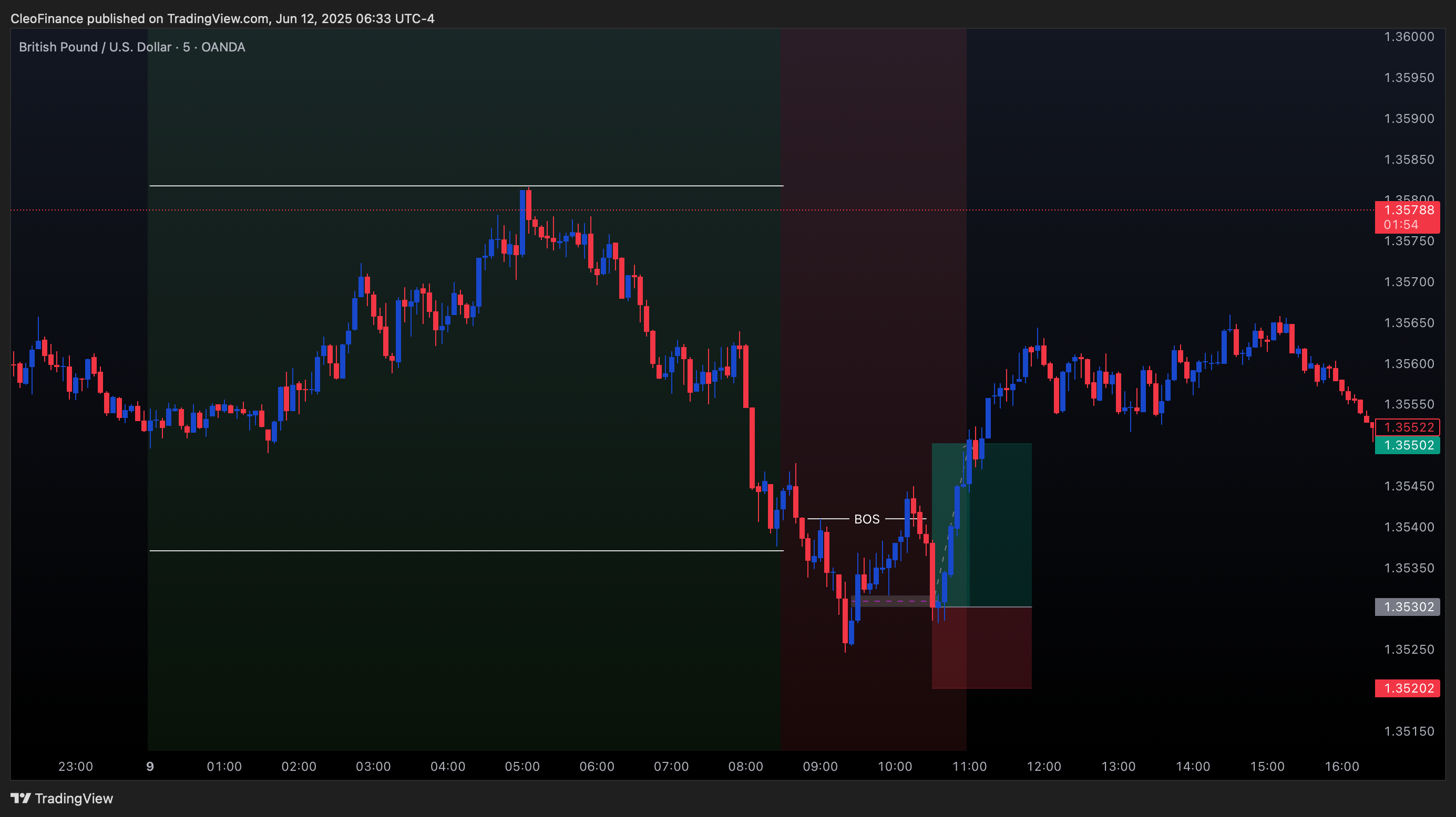 OANDA:GBPUSD Chart Image by CleoFinance