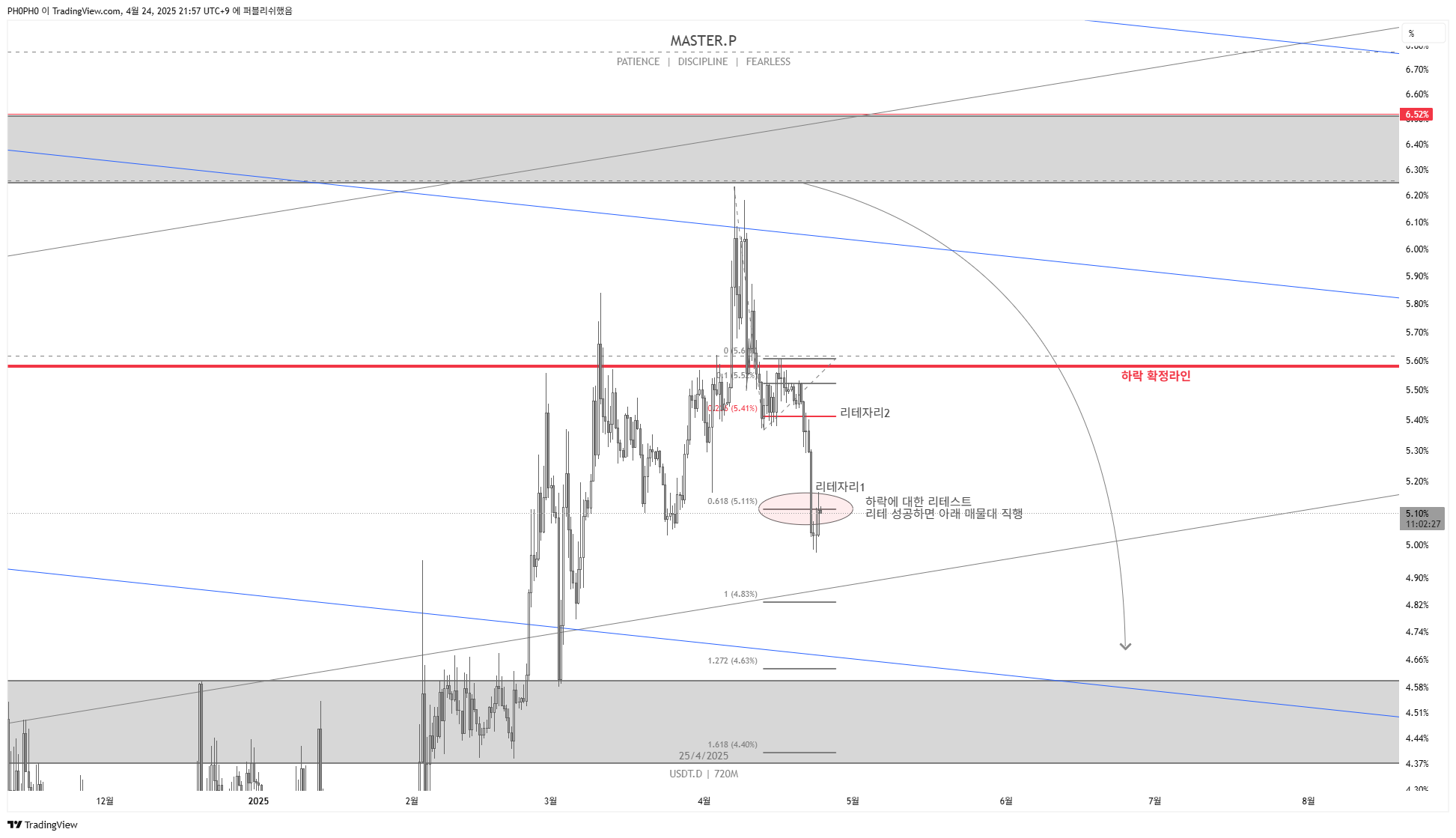 CRYPTOCAP:USDT.D Chart Image by PH0PH0