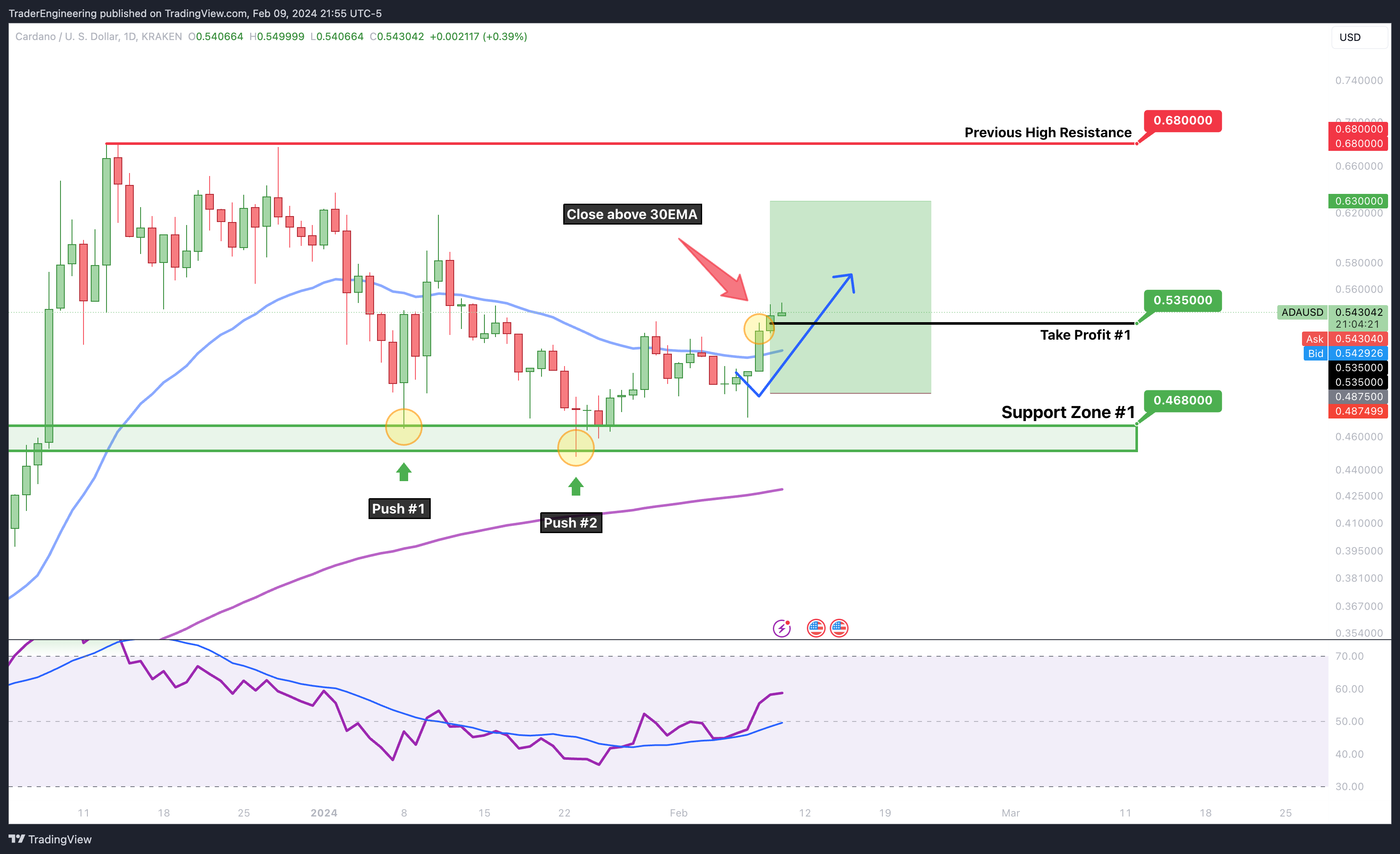 KRAKEN:ADAUSD Chart Image by TraderEngineering