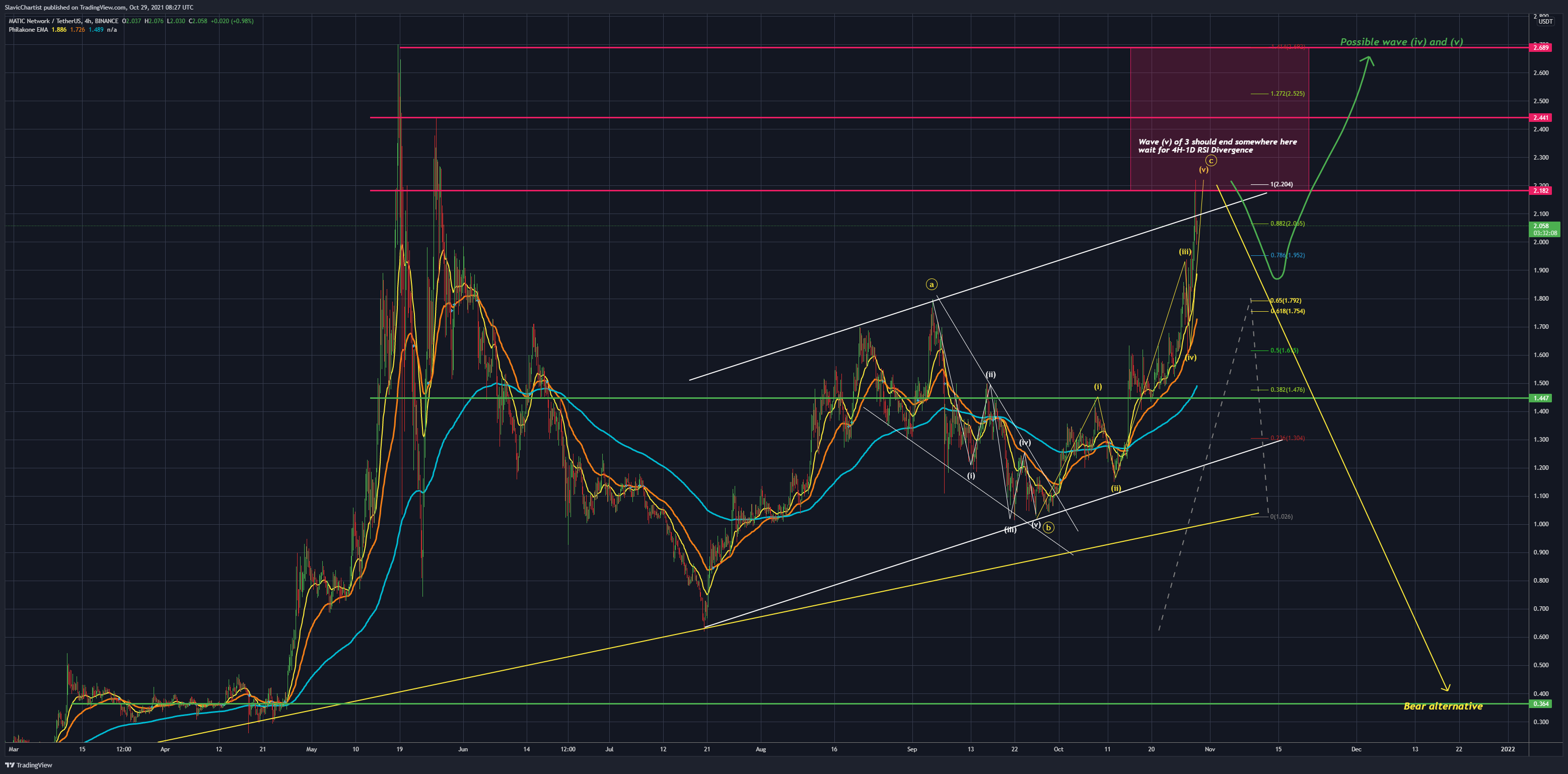 BINANCE:MATICUSDT Chart Image by Longevity_Contrarian