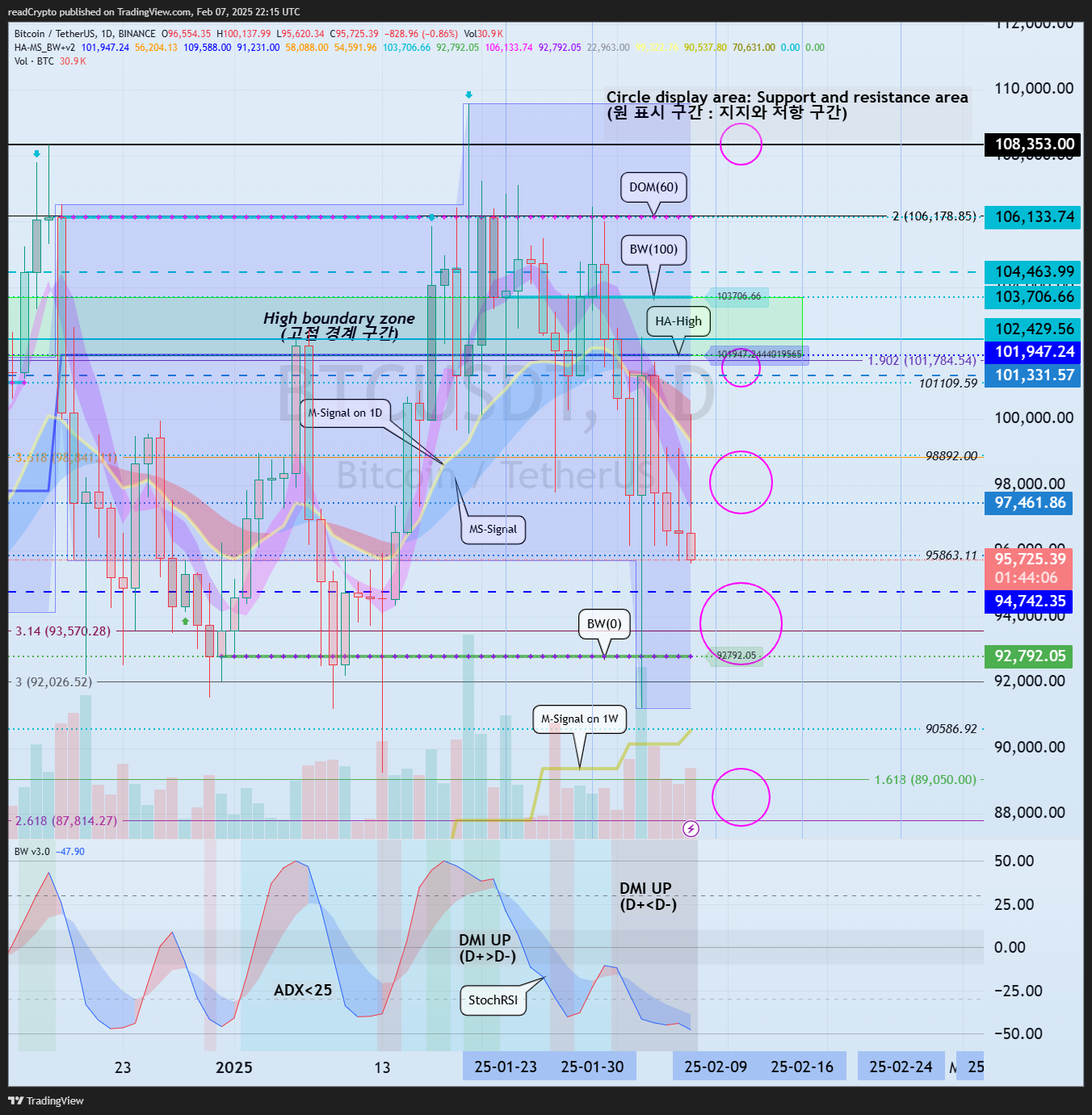BINANCE:BTCUSDT Chart Image by readCrypto