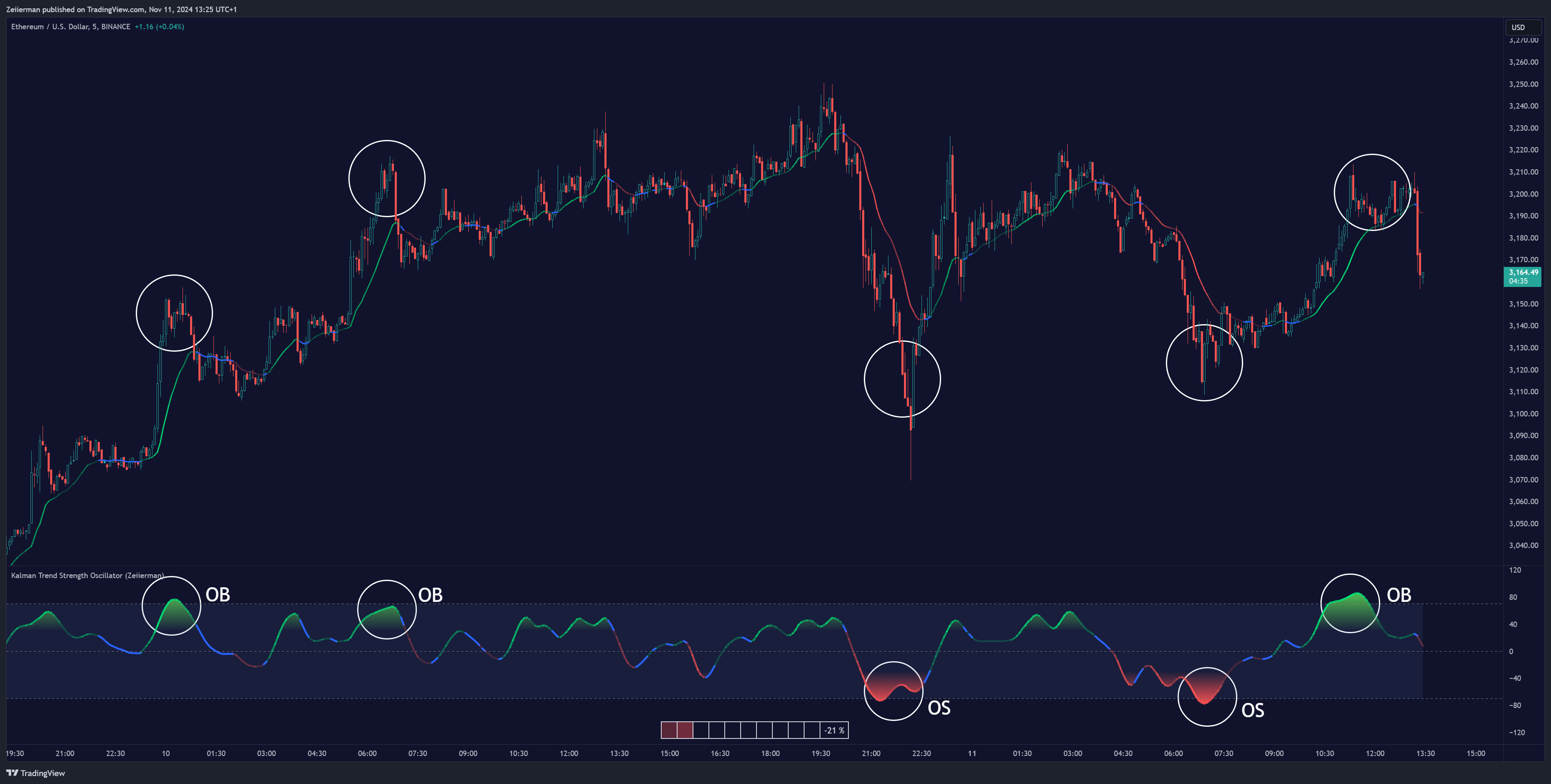BINANCE:ETHUSD Chart Image by Zeiierman