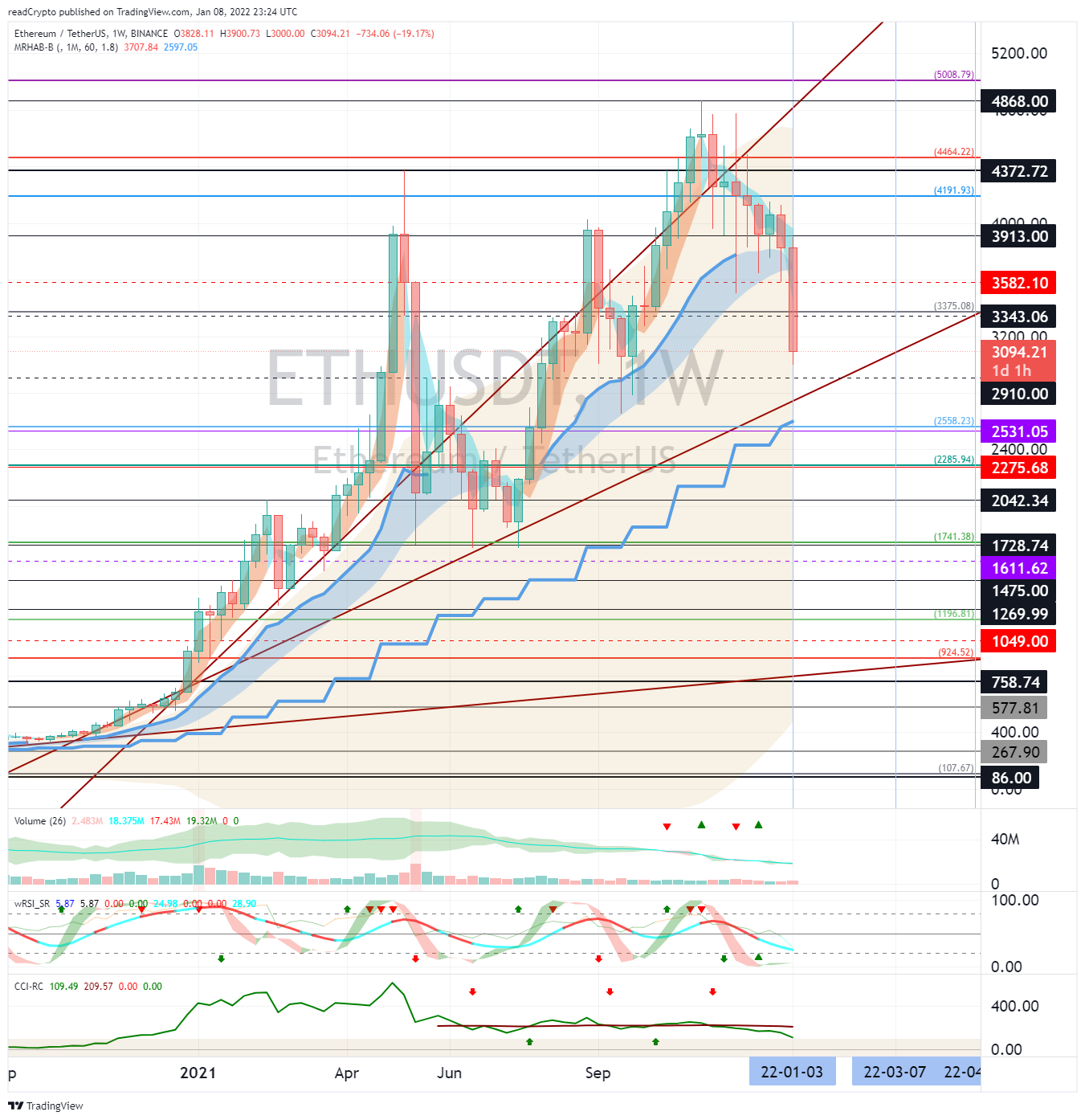Imej Carta BINANCE:ETHUSDT oleh readCrypto