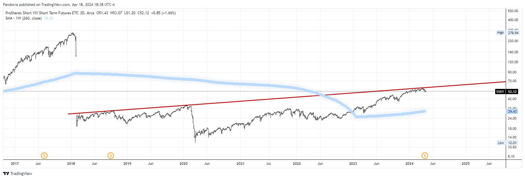 BATS:SVXY Chart Image by PandorraResearch