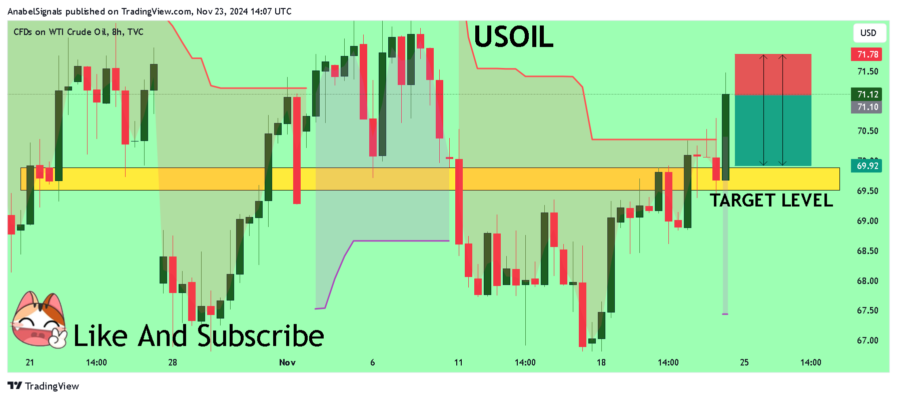 TVC:USOIL Chart Image by AnabelSignals