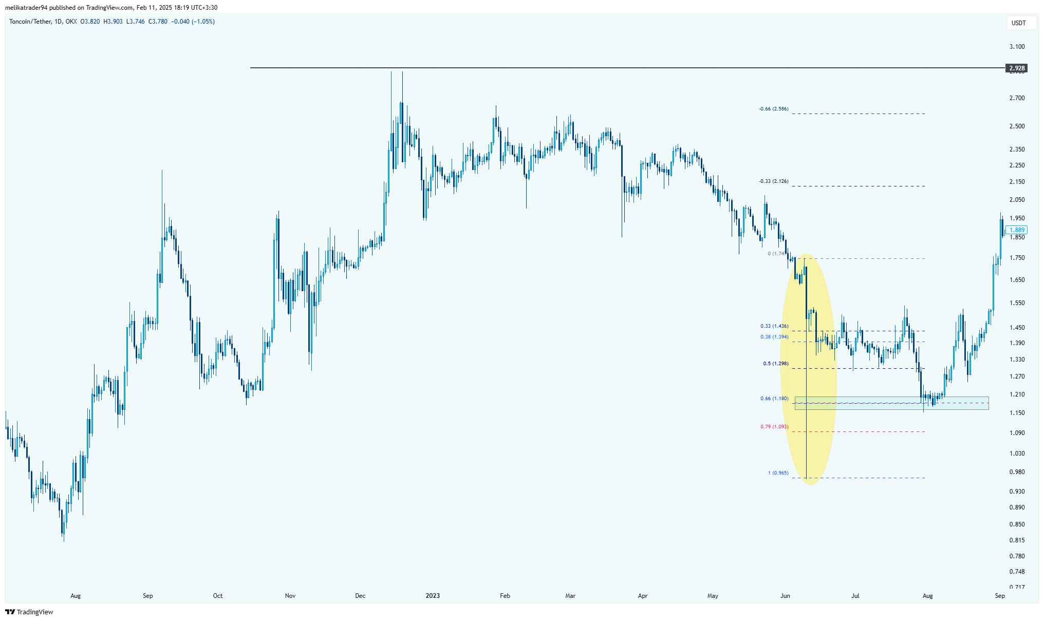 OKX:TONUSDT Chart Image by melikatrader94