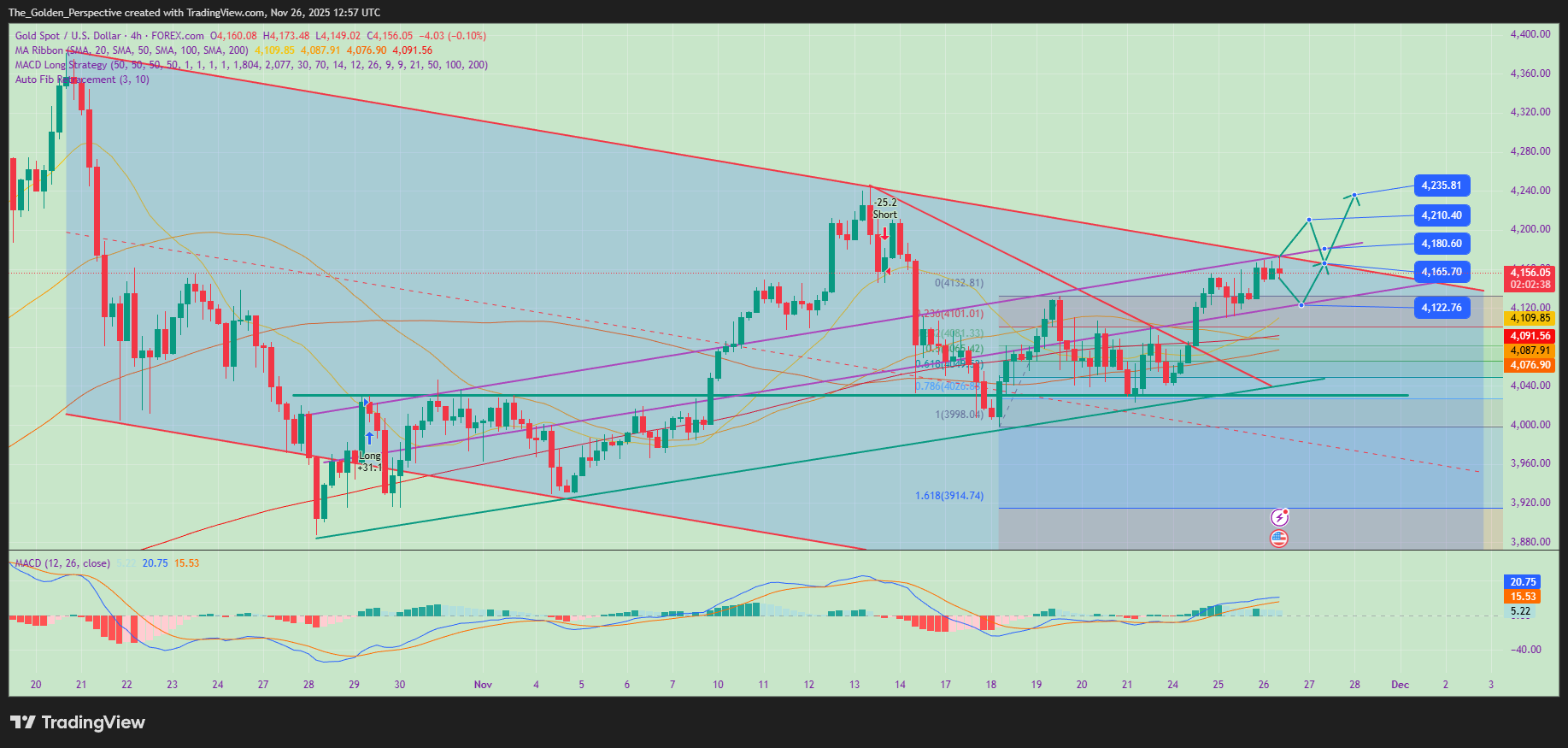 FOREXCOM:XAUUSD Ảnh biểu đồ của The_Golden_Perspective