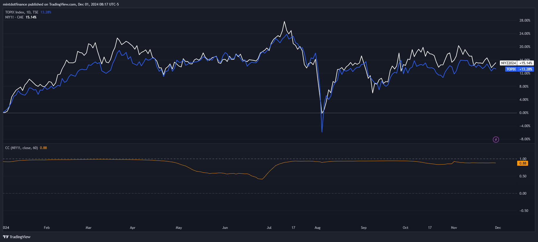 TSE_DLY:TOPIX ภาพชาร์ต โดย mintdotfinance