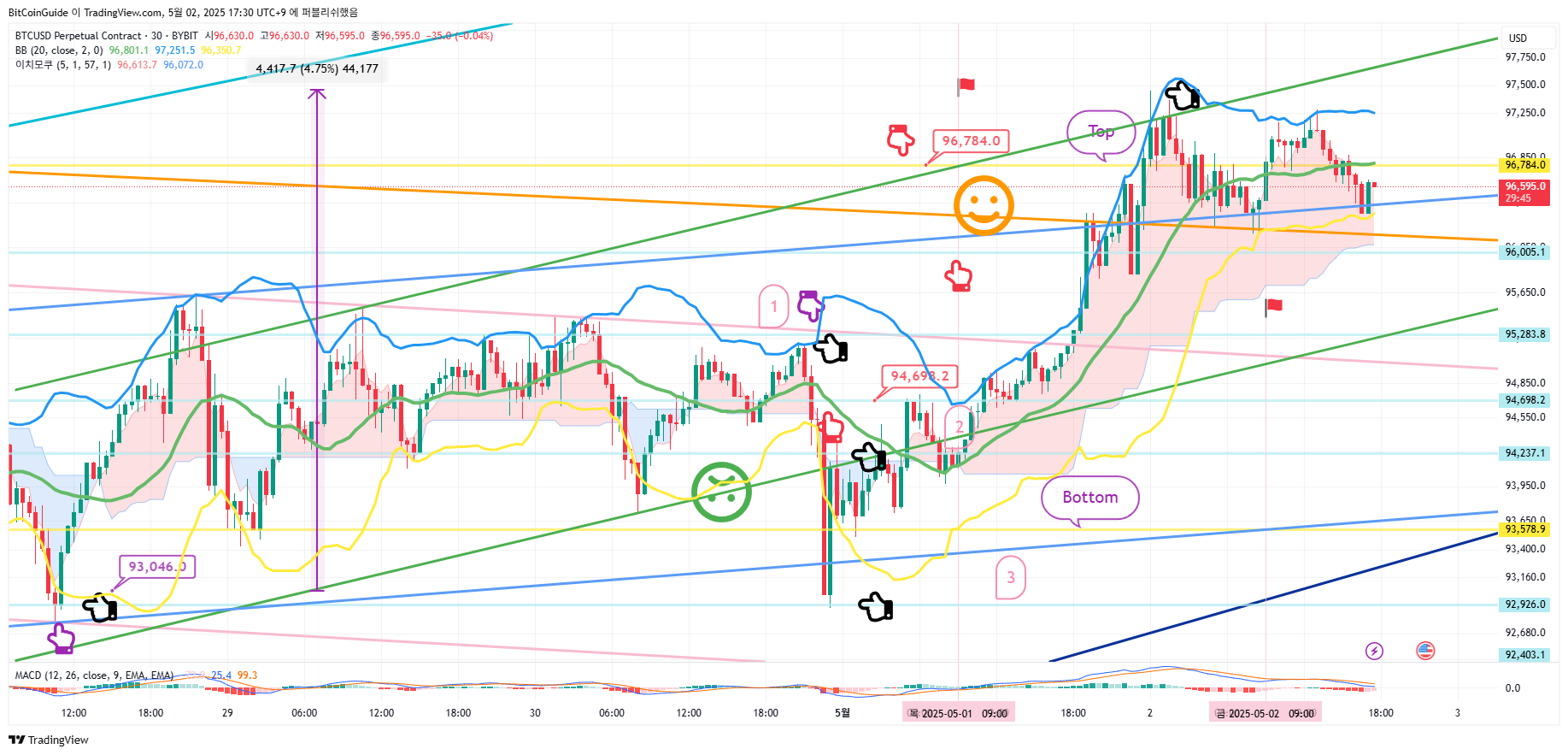 BYBIT:BTCUSD.P Chart Image by BitCoinGuide
