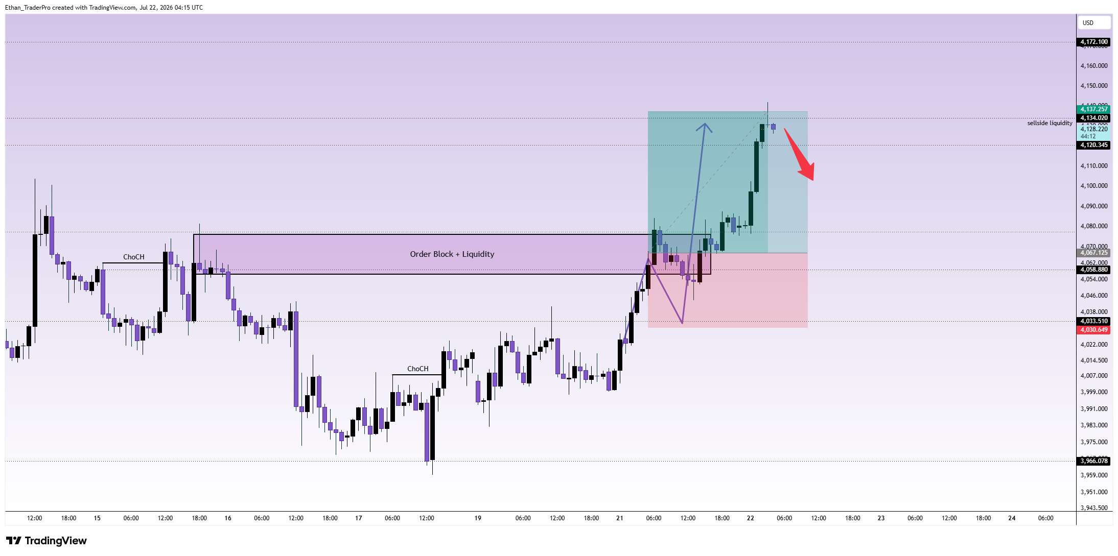TVC:GOLD Chart Image by Ethan_TraderPro