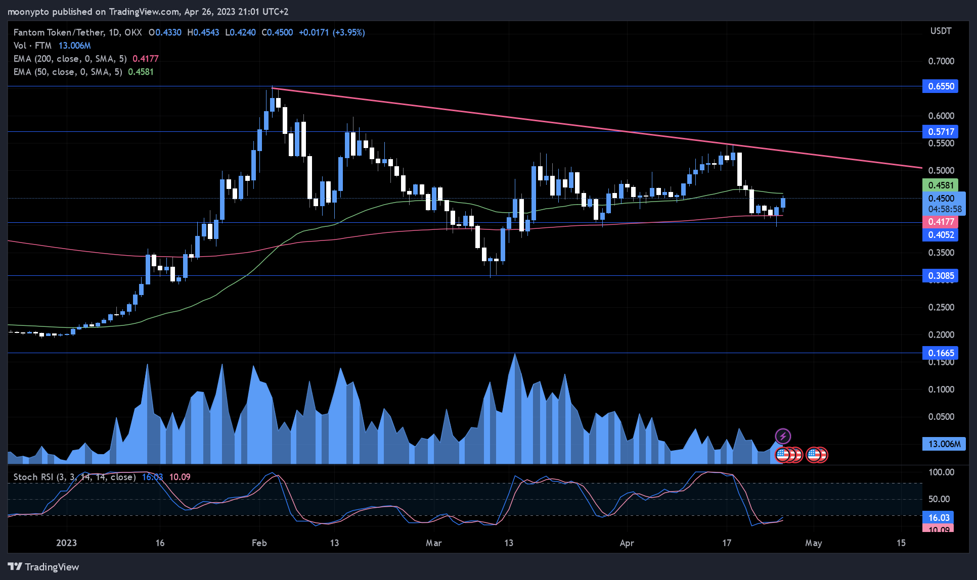 OKX:FTMUSDT Chart Image by moonypto