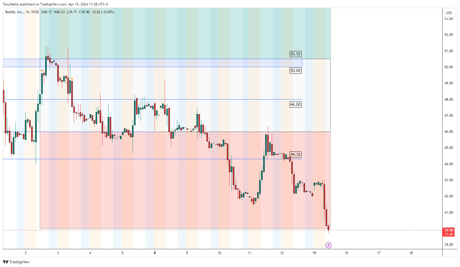 BATS:RDDT Chart Image by TonyAiello