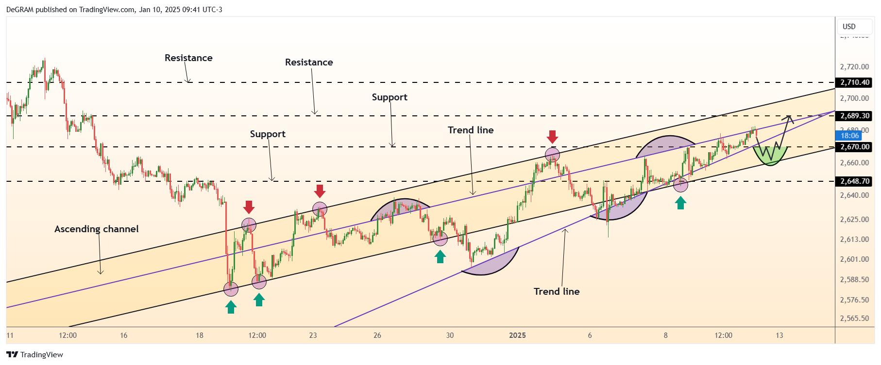 FX:XAUUSD Imagen del gráfico de DeGRAM
