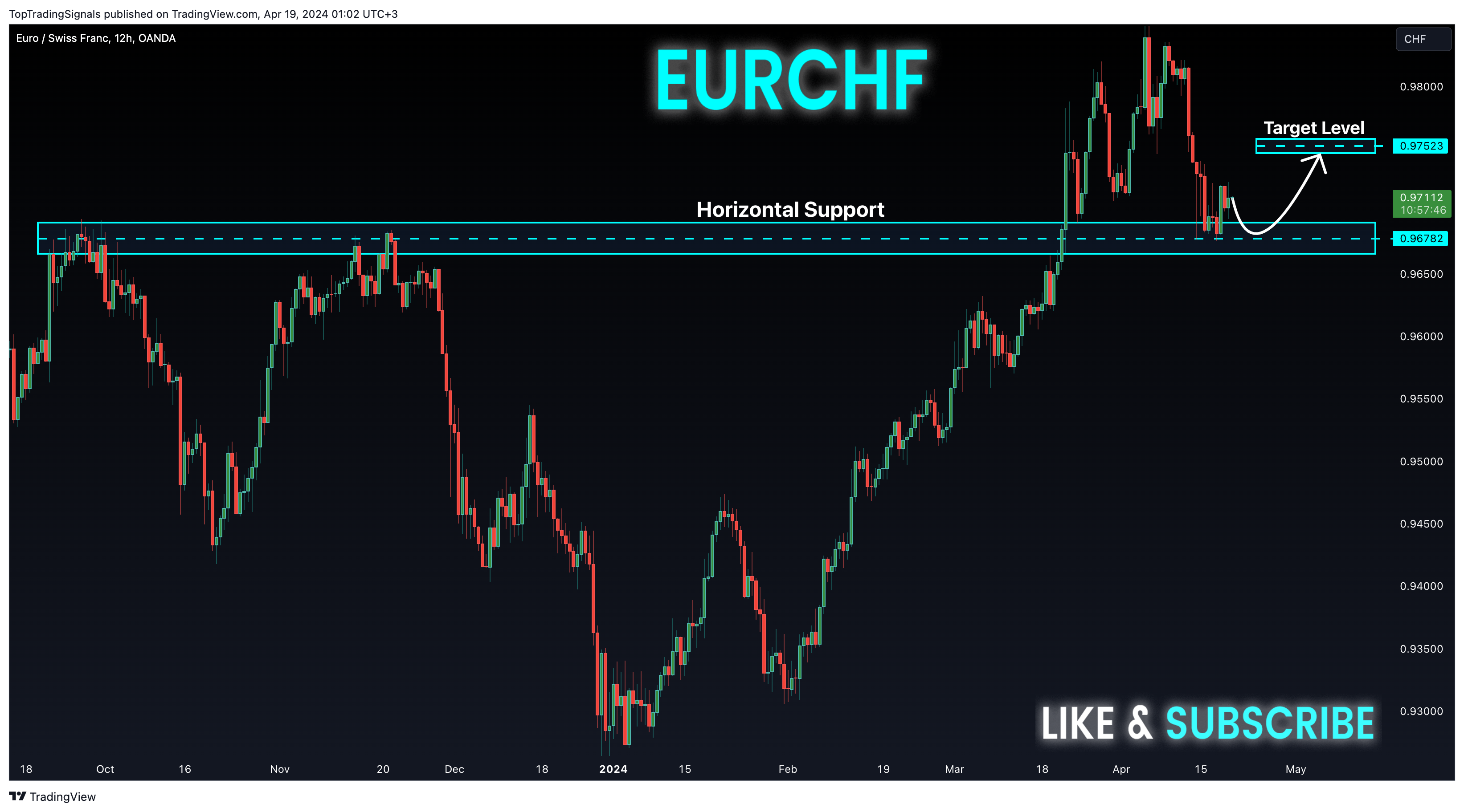 OANDA:EURCHF Chart Image by TopTradingSignals