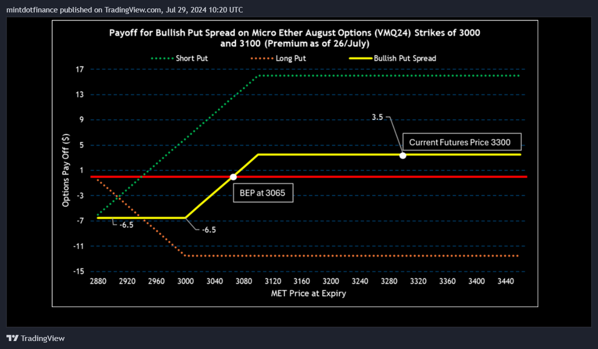CME_DL:ETH1! Chart Image by mintdotfinance