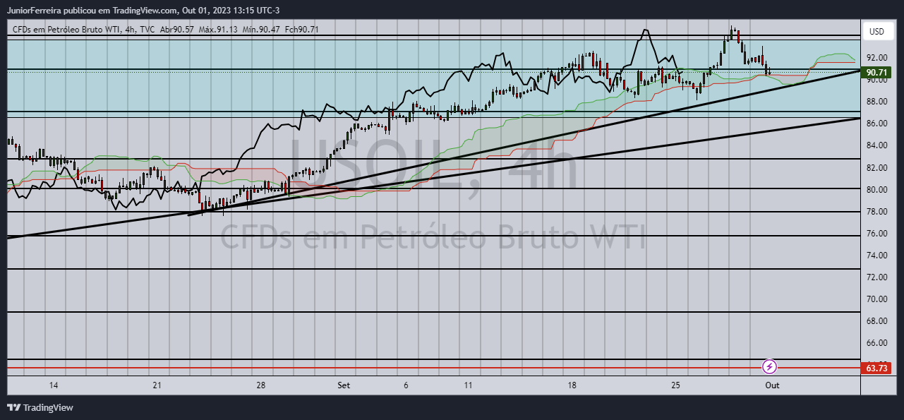 TVC:USOIL Chart Image by JuniorFerreira