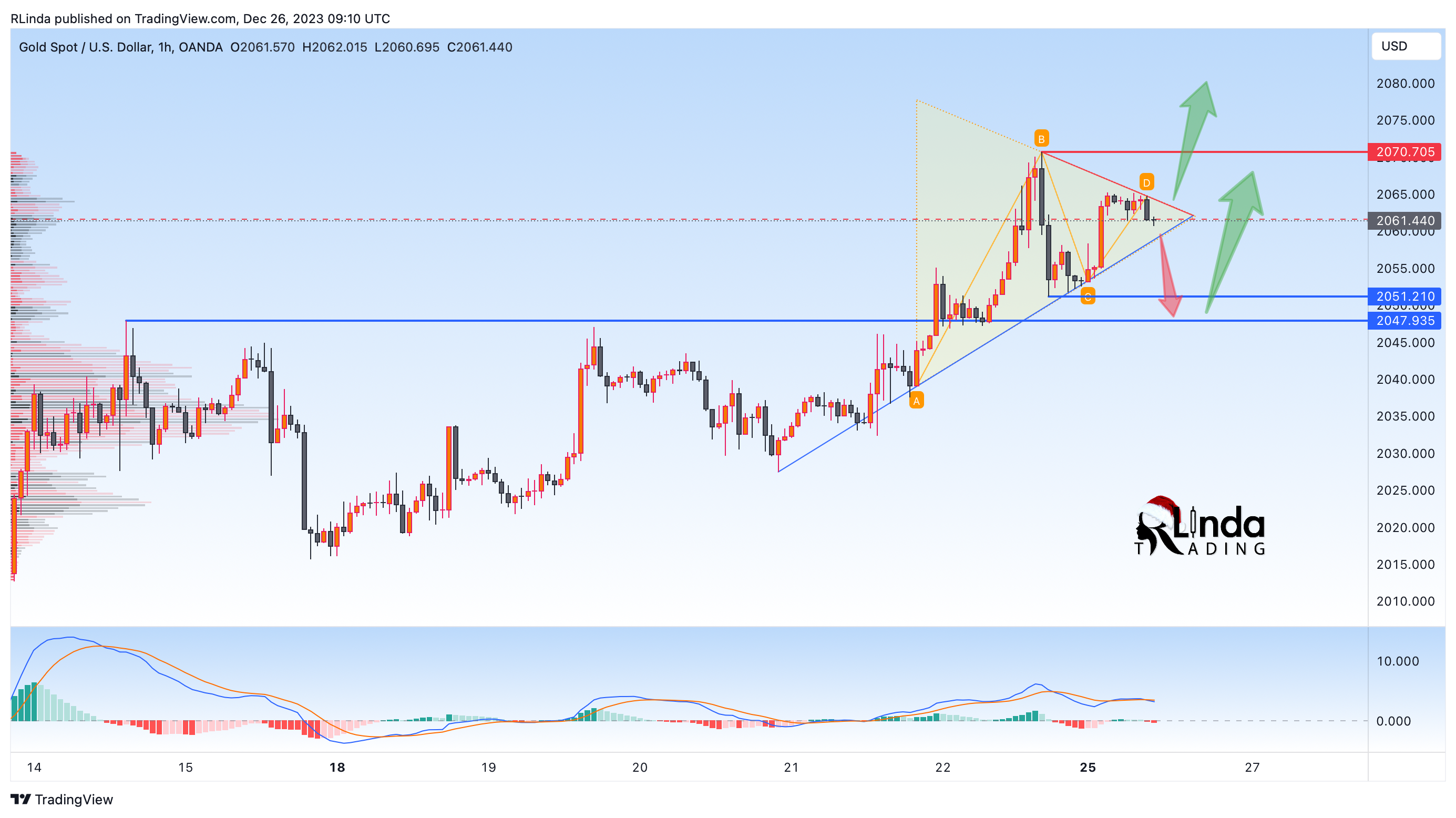 OANDA:XAUUSD Chart Image by RLinda