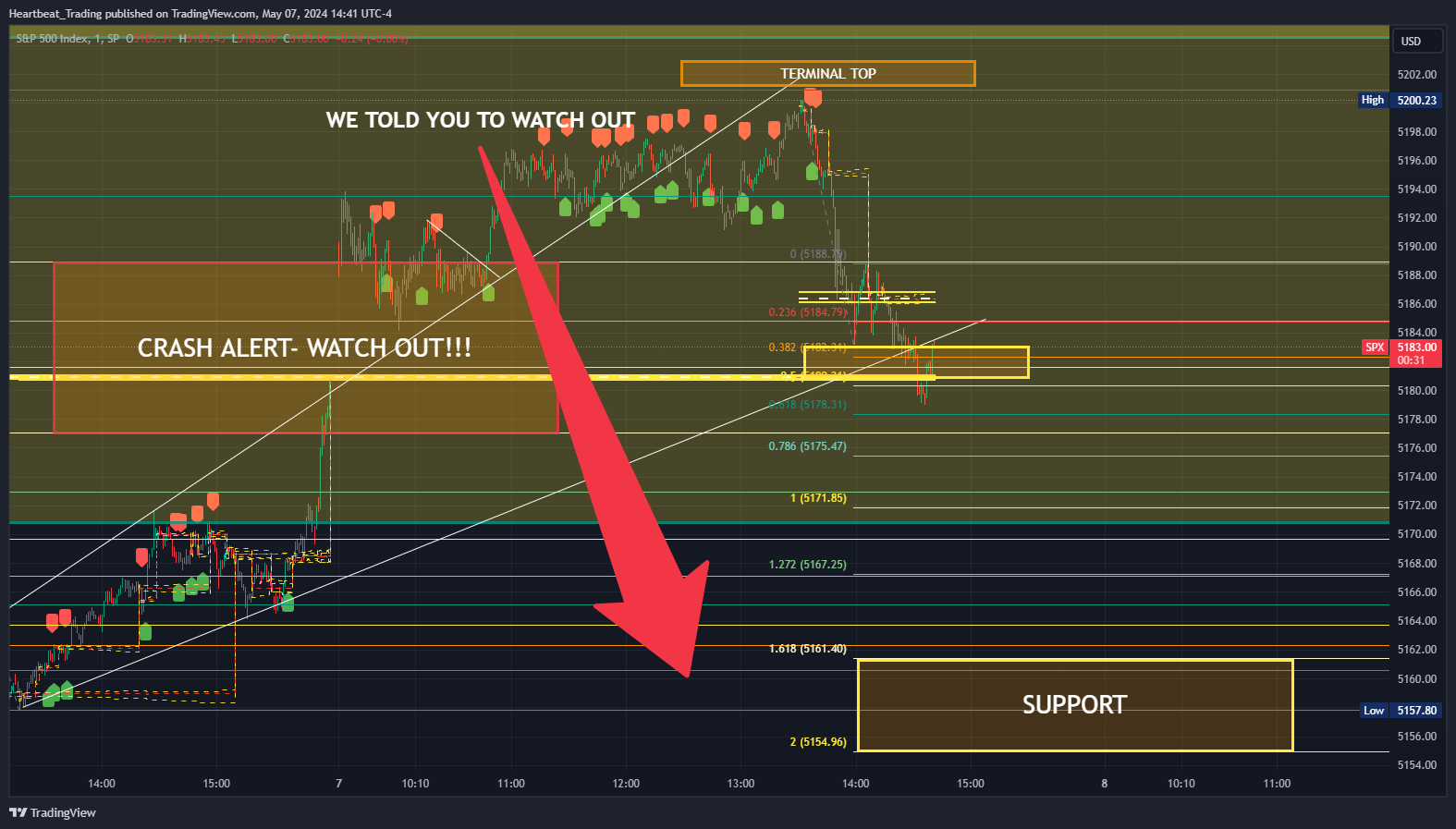SP:SPX Chart Image by Heartbeat_Trading