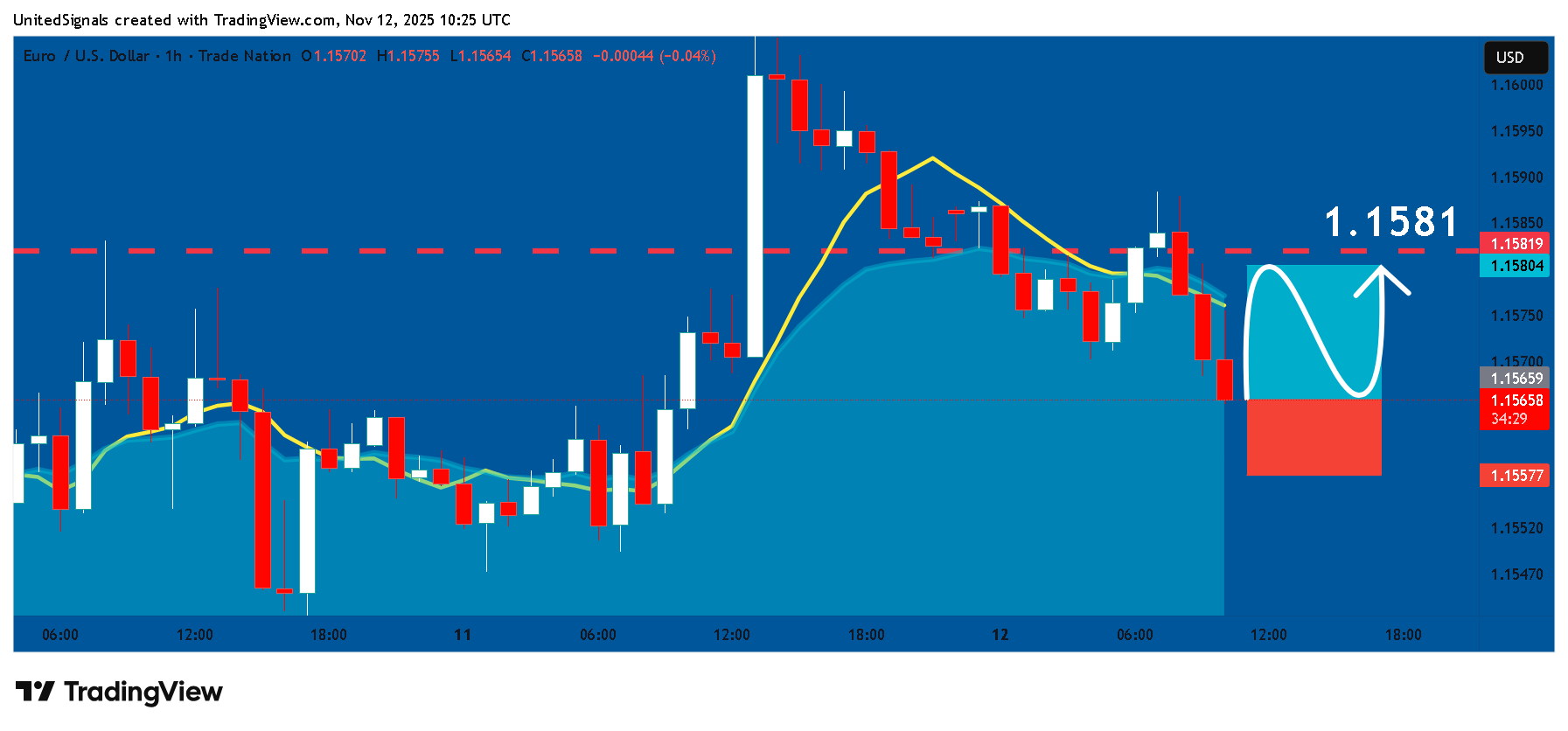 TRADENATION:EURUSD Chart Image by UnitedSignals