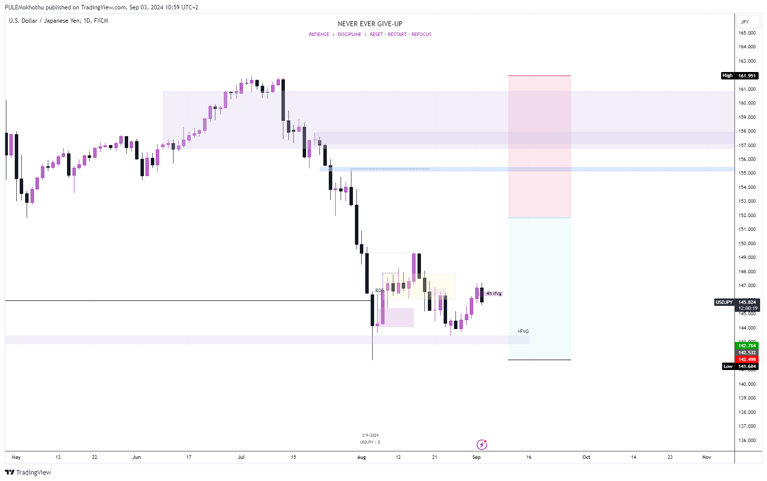 FX:USDJPY Chart Image by PULEMokhothu