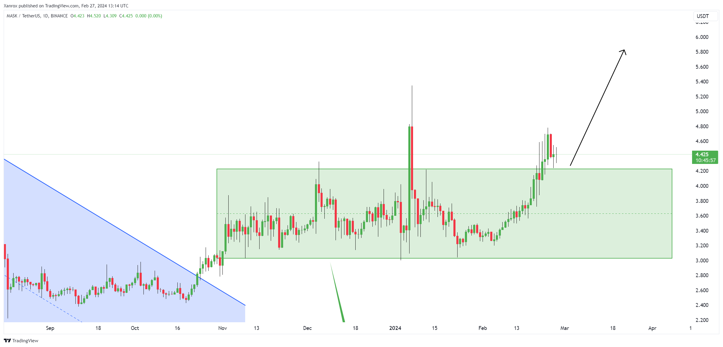 BINANCE:MASKUSDT Chart Image by Xanrox