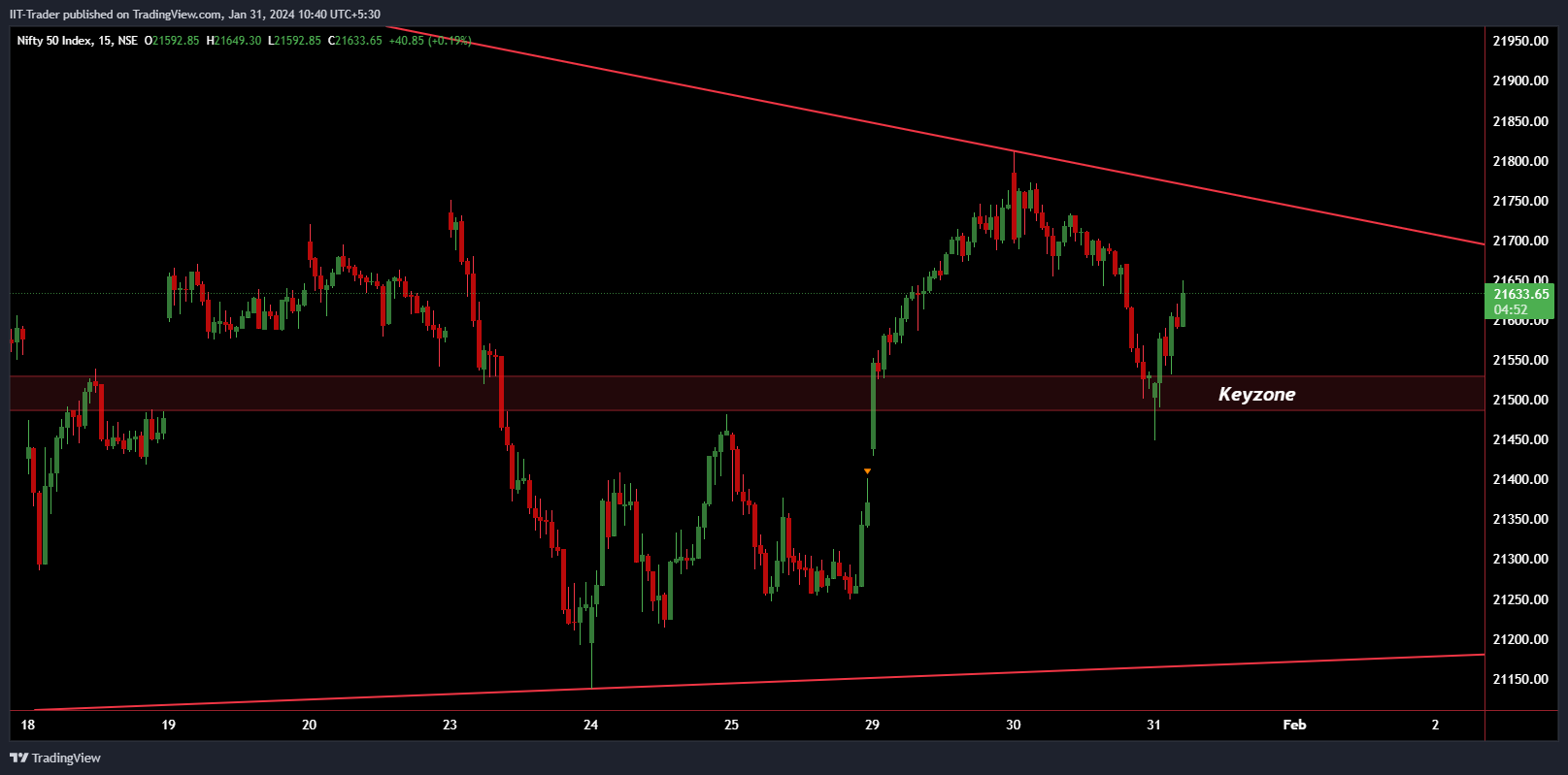 NSE:NIFTY Imagen del gráfico de IIT-Trader