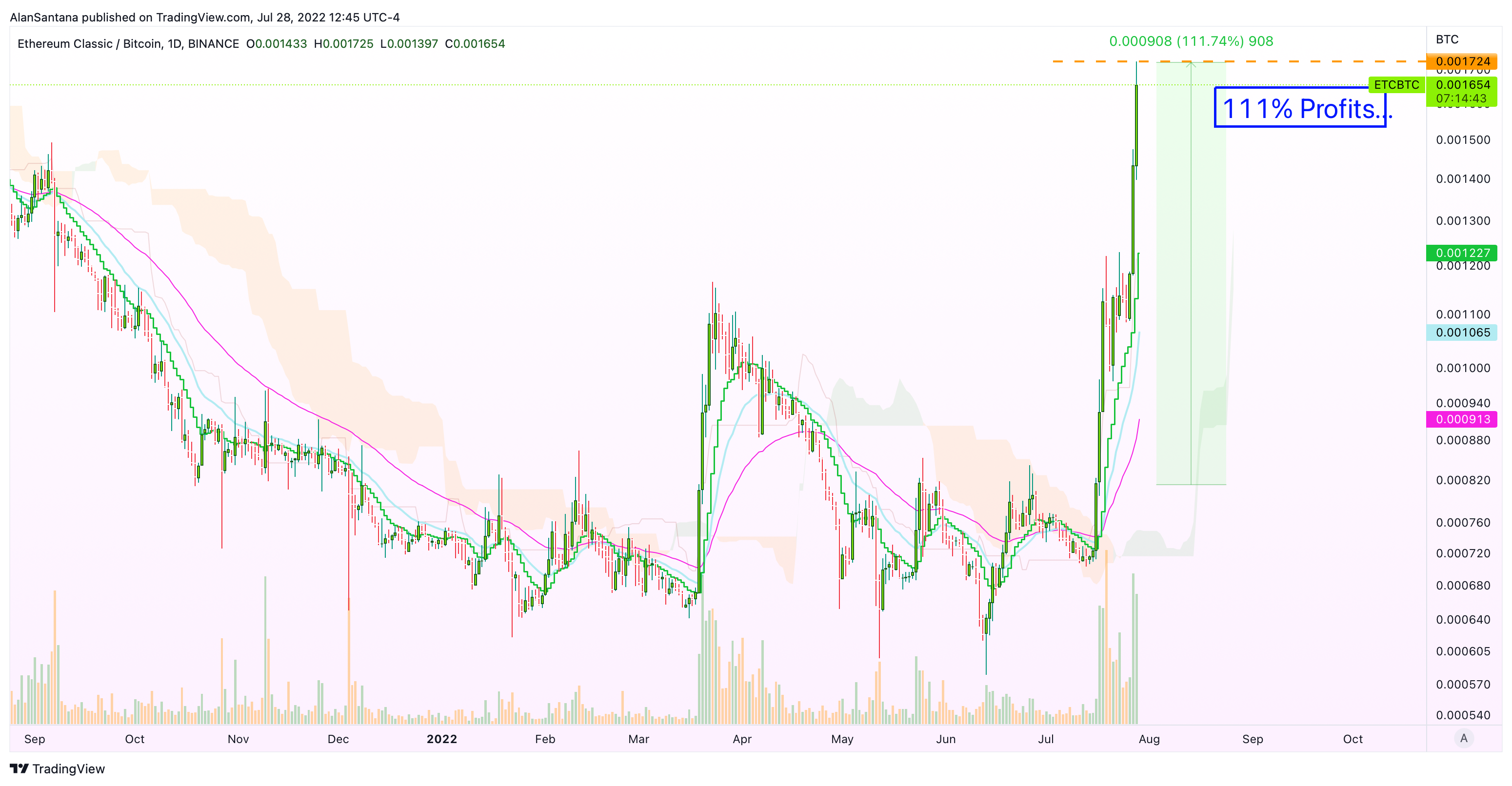 BINANCE:ETCBTC Chart Image by MasterAnanda