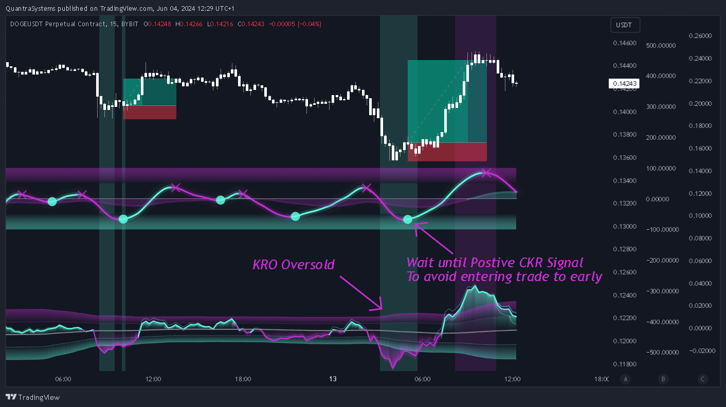 BYBIT:DOGEUSDT.P Chart Image by Cryptosystems
