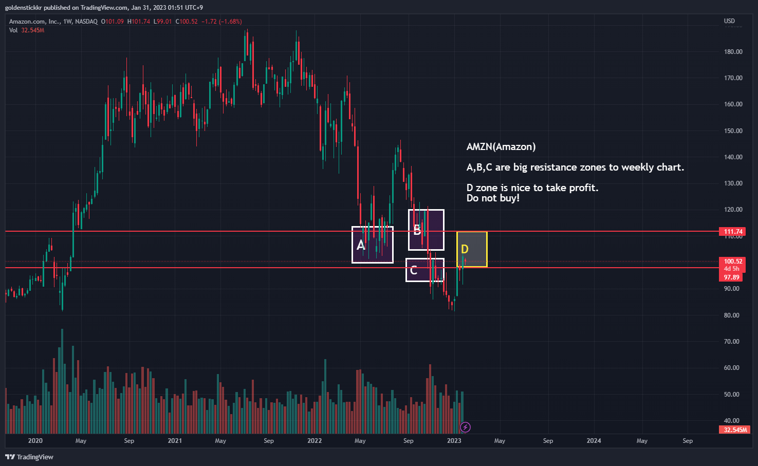 NASDAQ:AMZN Chart Image by goldenstickkr