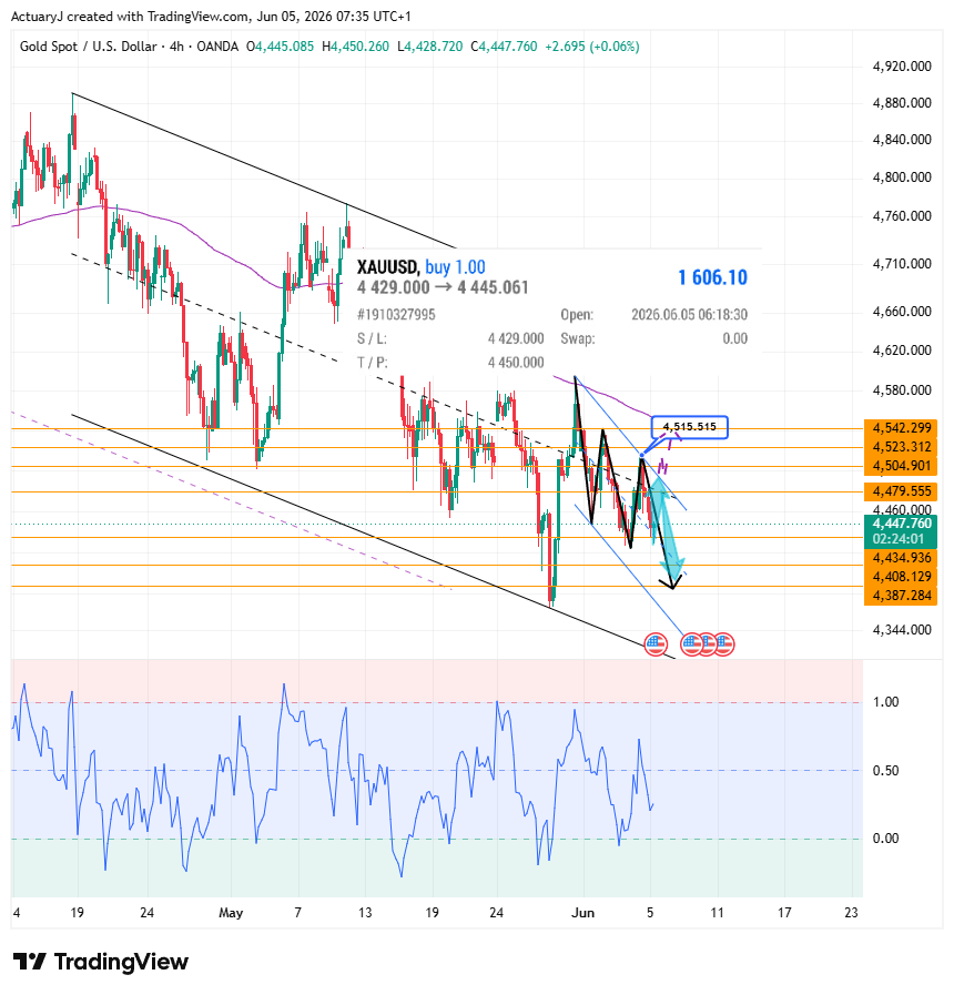 OANDA:XAUUSD Chart Image by ActuaryJ